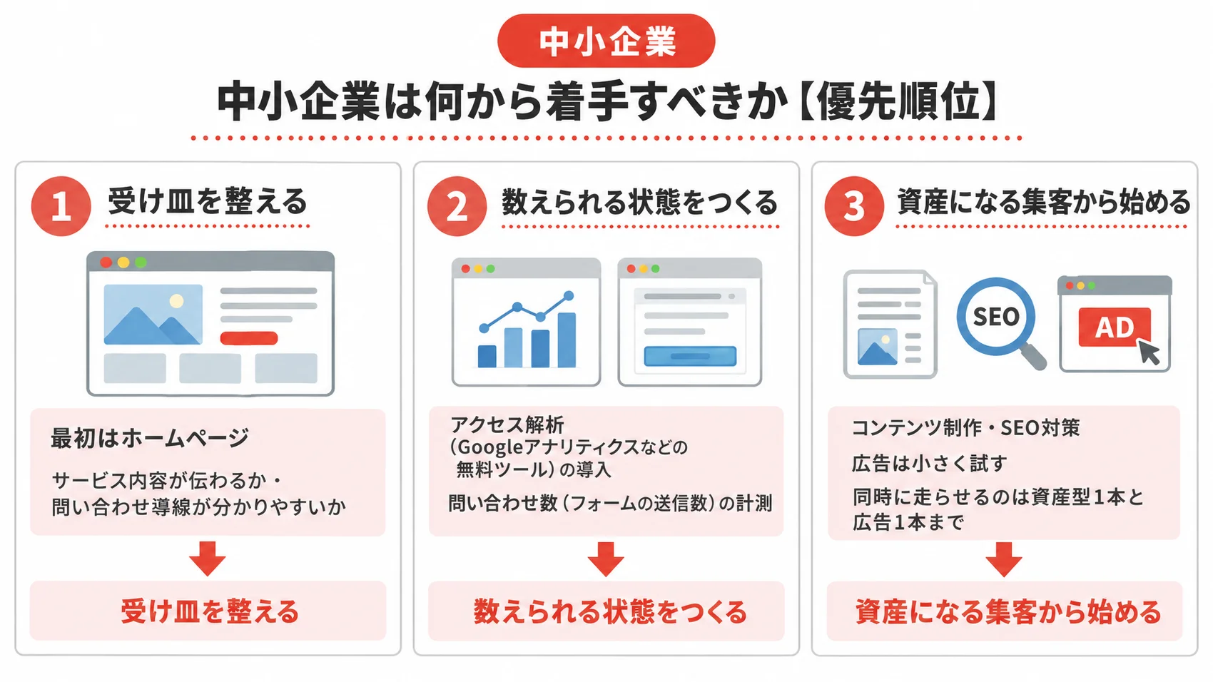 中小企業が何から着手すべきかの優先順位を、受け皿を整える・数えられる状態をつくる・資産になる集客から始めるの3ステップとともに示した図解。