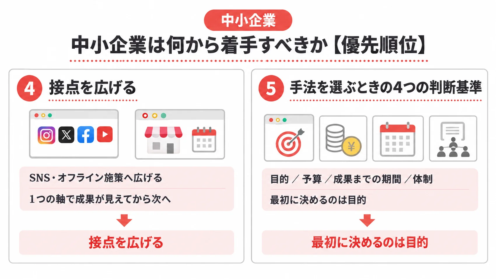 中小企業の着手の優先順位の続きを、接点を広げる・手法を選ぶ4つの判断基準とともに示した図解。