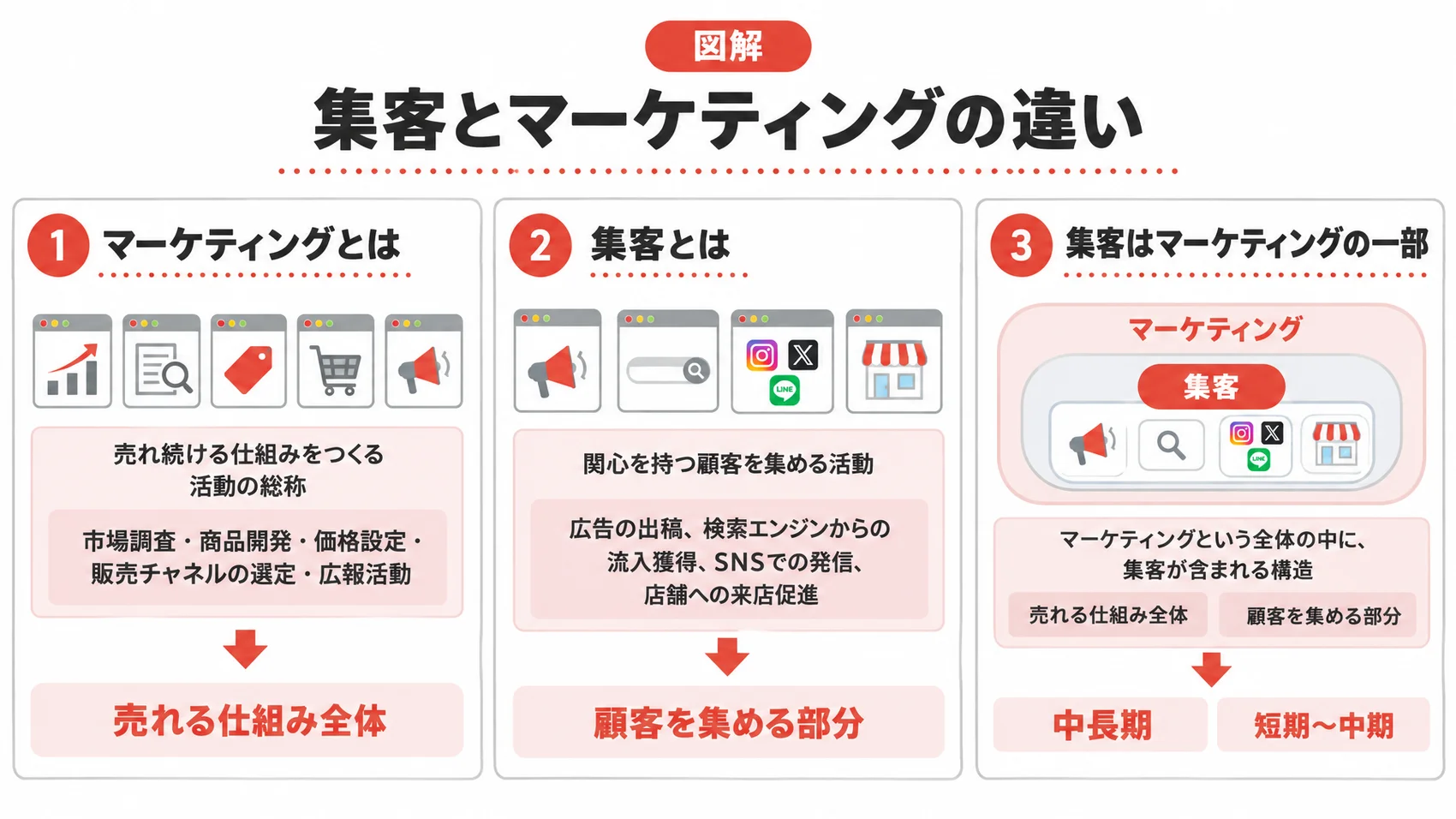 集客とマーケティングの違いを、マーケティングとは・集客とは・集客はマーケティングの一部の3点とともに示した図解。