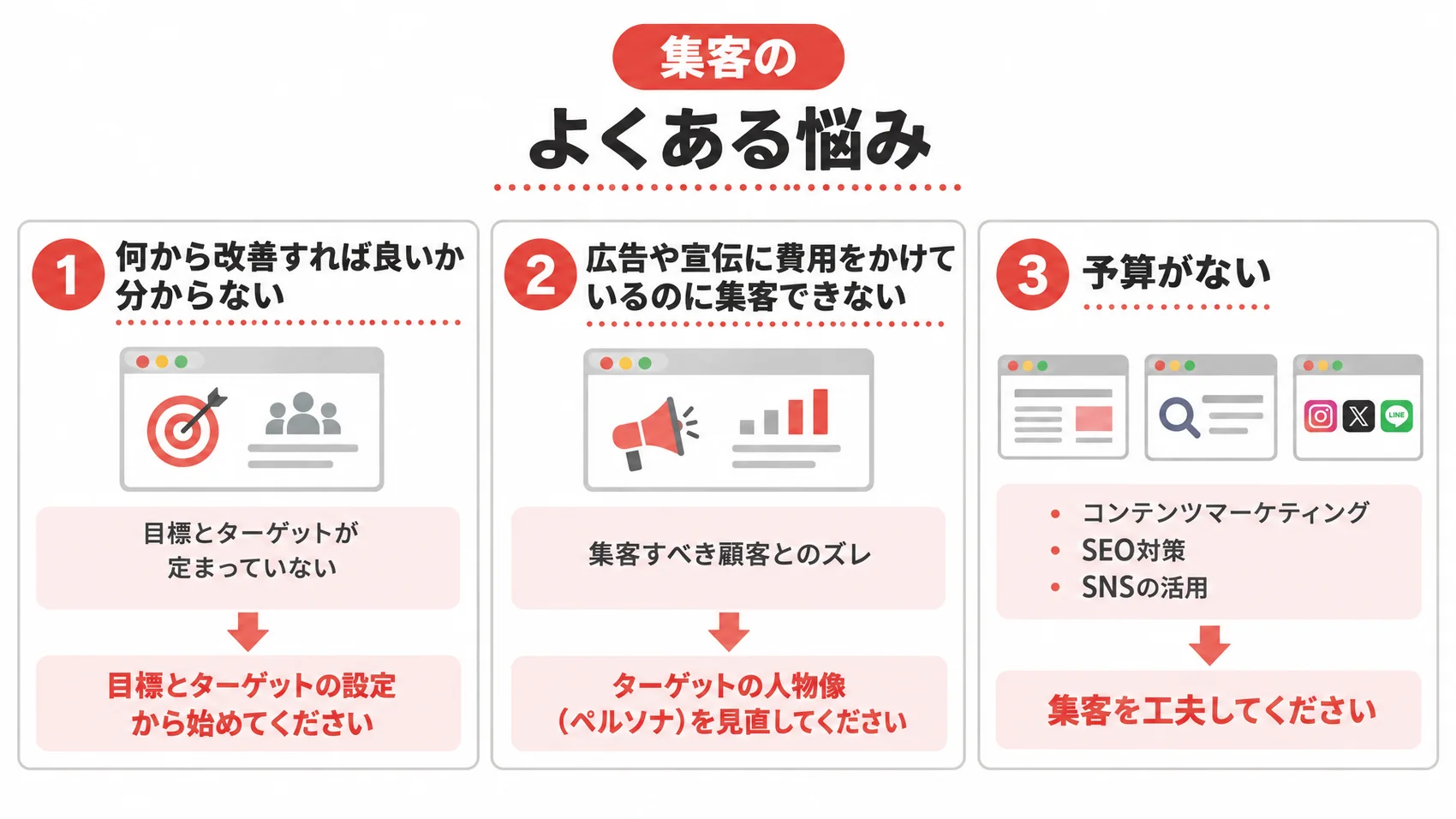 集客のよくある悩みを、何から改善すれば良いか分からない・費用をかけても集客できない・予算がないの3点とともに示した図解。