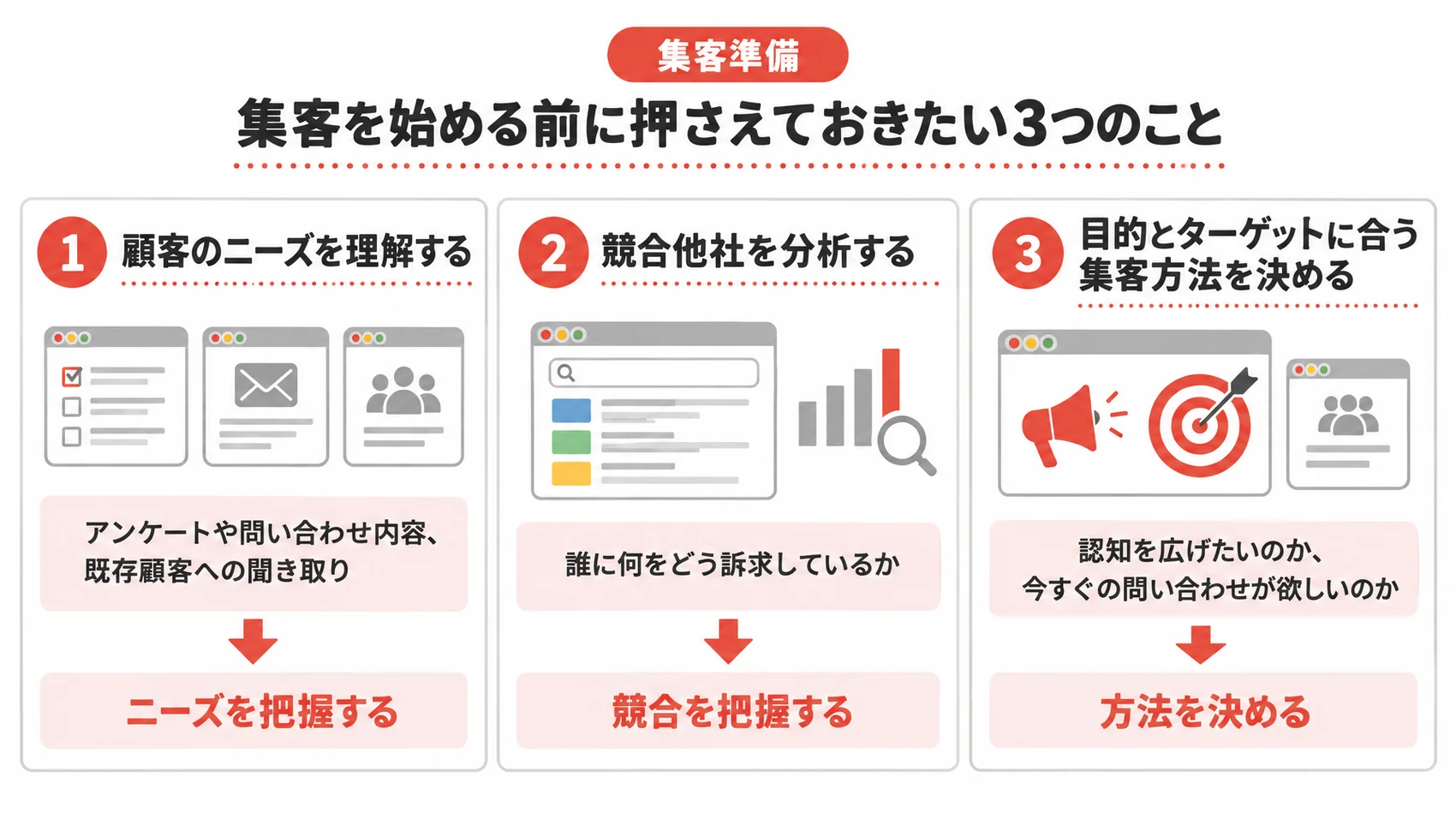集客を始める前に押さえておきたいことを、顧客のニーズの理解・競合他社の分析・集客方法の決め方とともに示した図解。