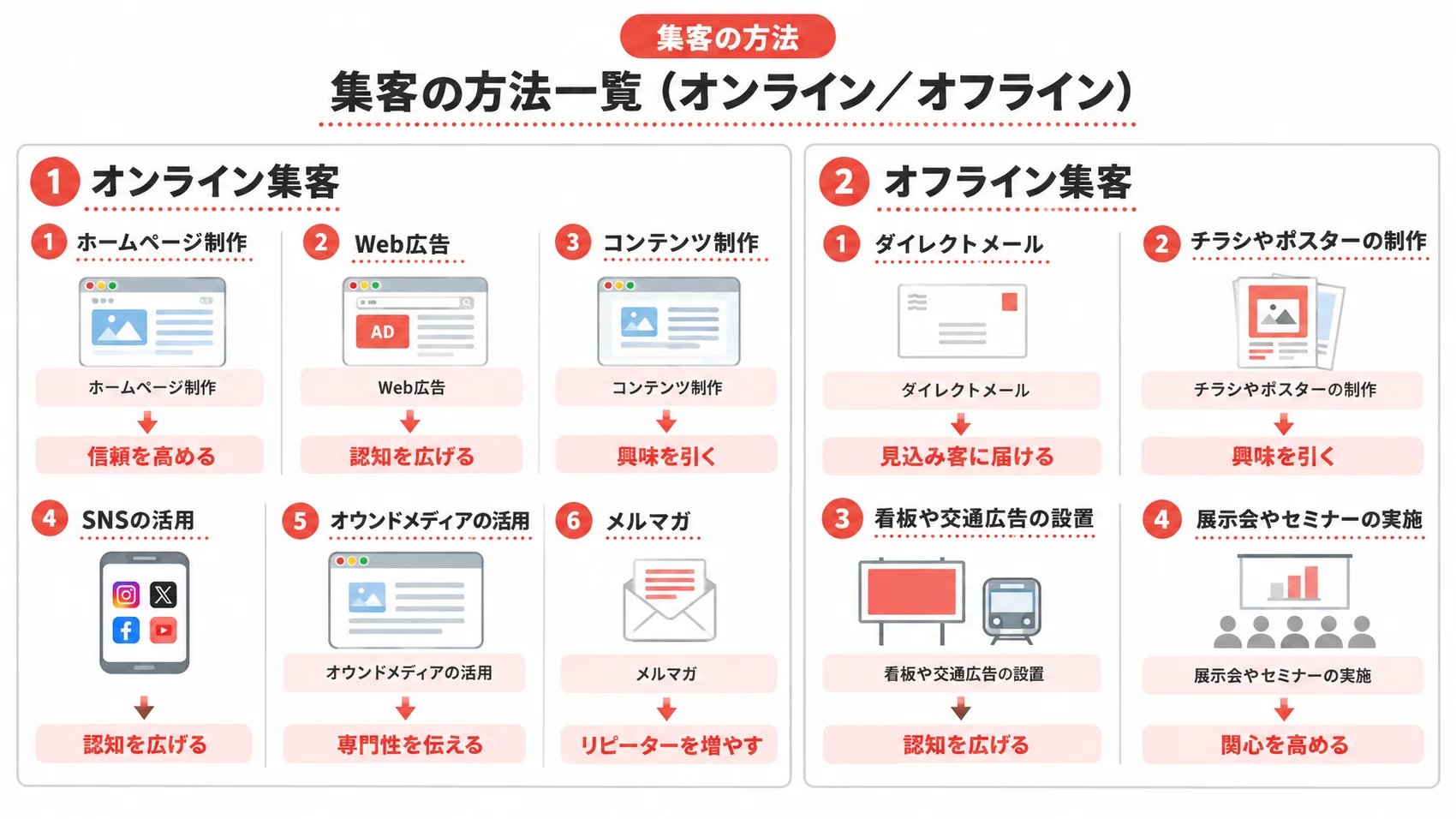 集客の方法一覧を、オンライン集客とオフライン集客に分けた手法とともに示した図解。