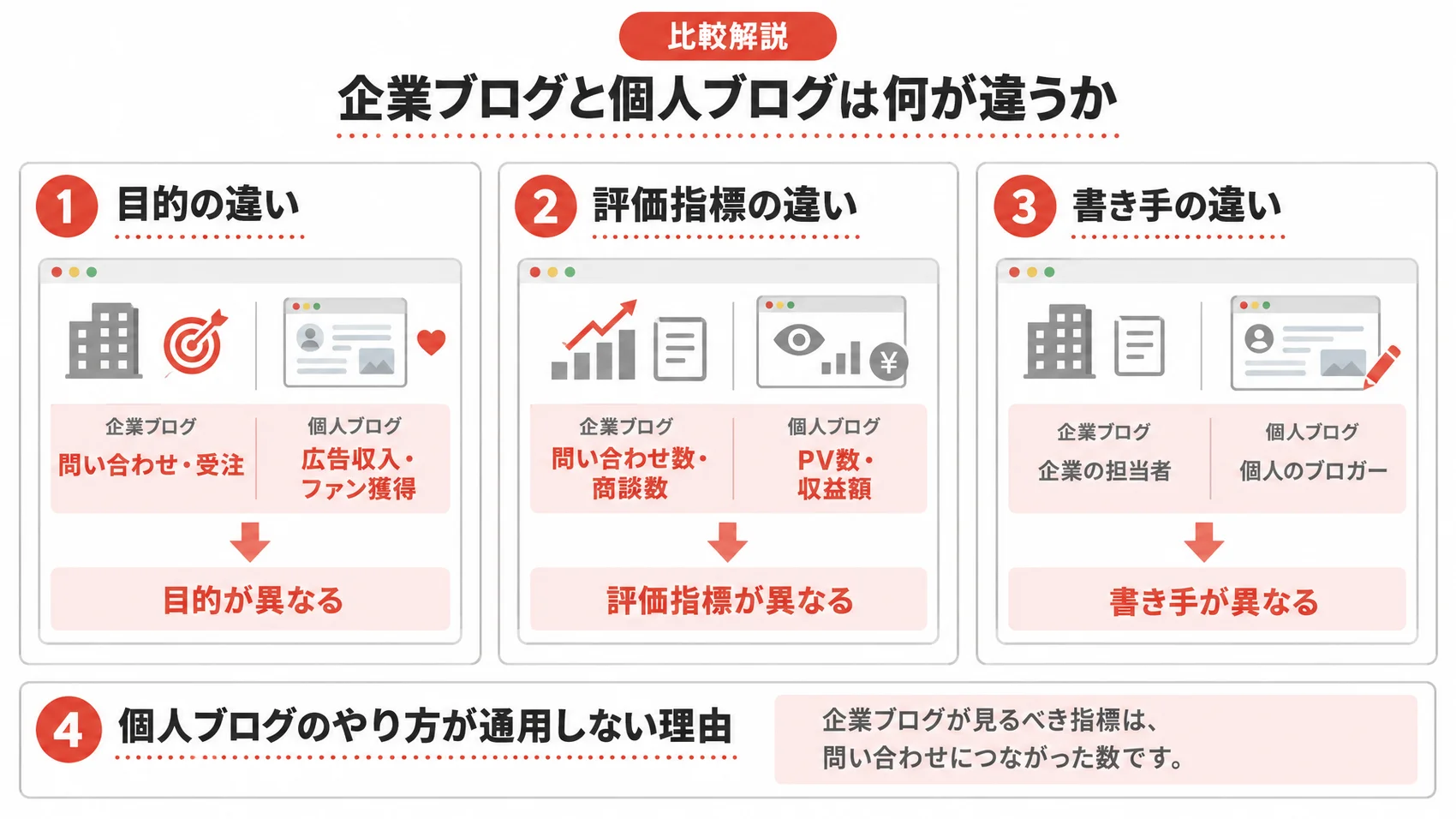 企業ブログと個人ブログの違いを、目的・評価指標・書き手の違いとともに示した図解。