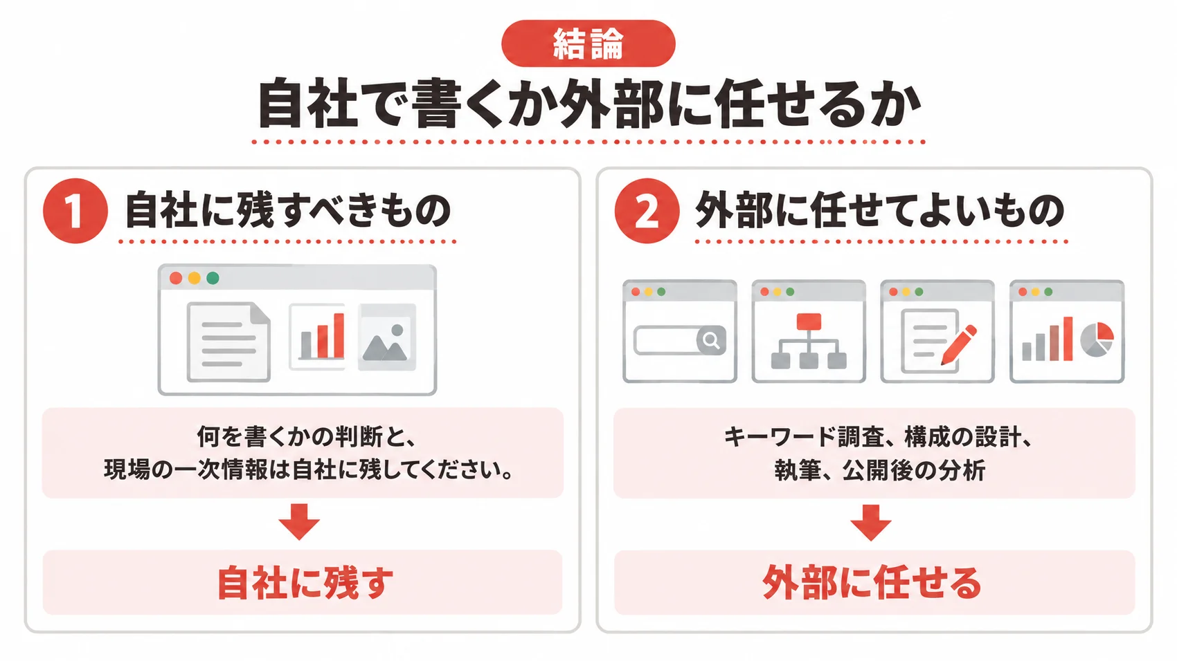 自社で書くか外部に任せるかを、自社に残すべきものと外部に任せてよいものとともに示した図解。