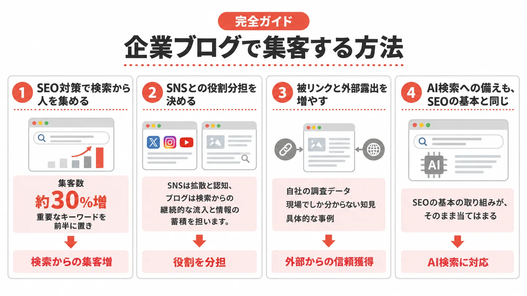 企業ブログで集客する方法を、SEO対策・SNSとの役割分担・被リンク・AI検索への備えとともに示した図解。