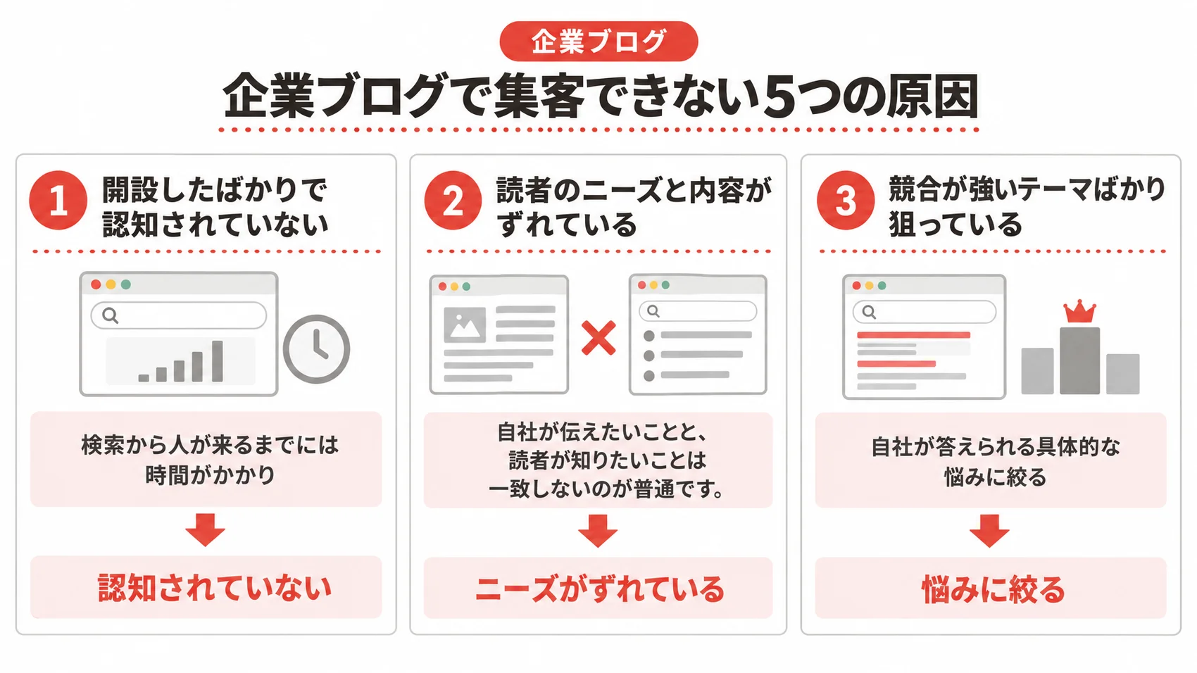 企業ブログで集客できない5つの原因のうち、認知されていない・ニーズとのずれ・競合が強いテーマの3つを示した図解。