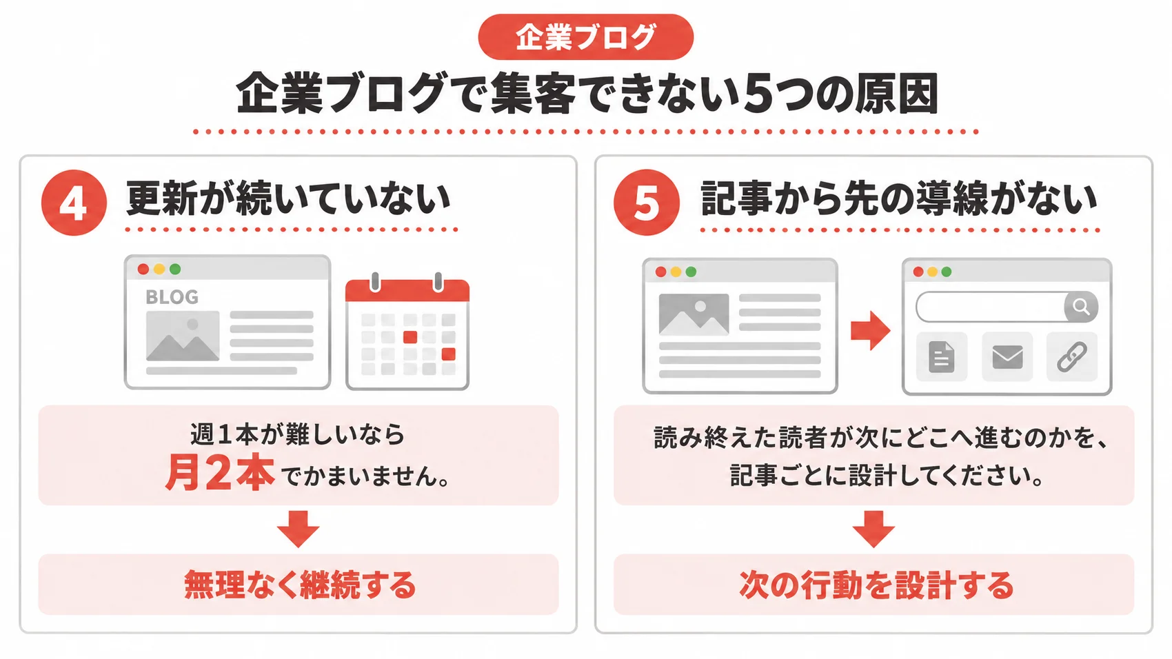 企業ブログで集客できない5つの原因のうち、更新が続かない・記事から先の導線がないの2つを示した図解。