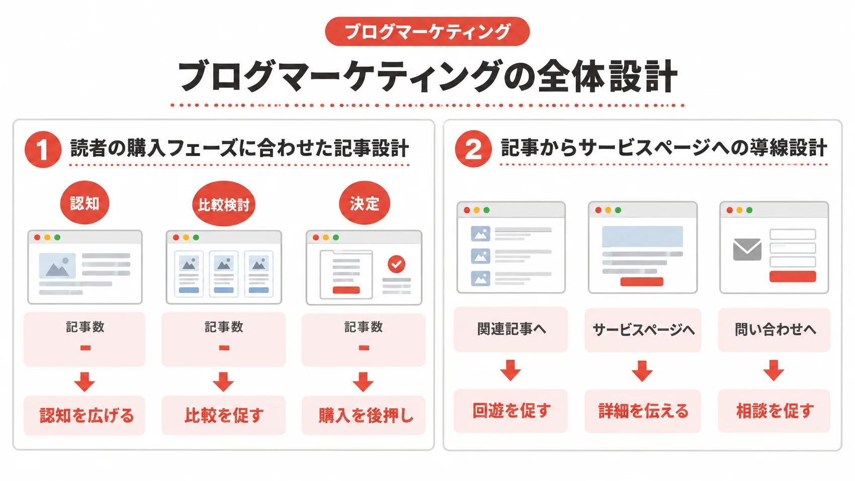 ブログマーケティングの全体設計を、購入フェーズに合わせた記事設計と導線設計とともに示した図解。