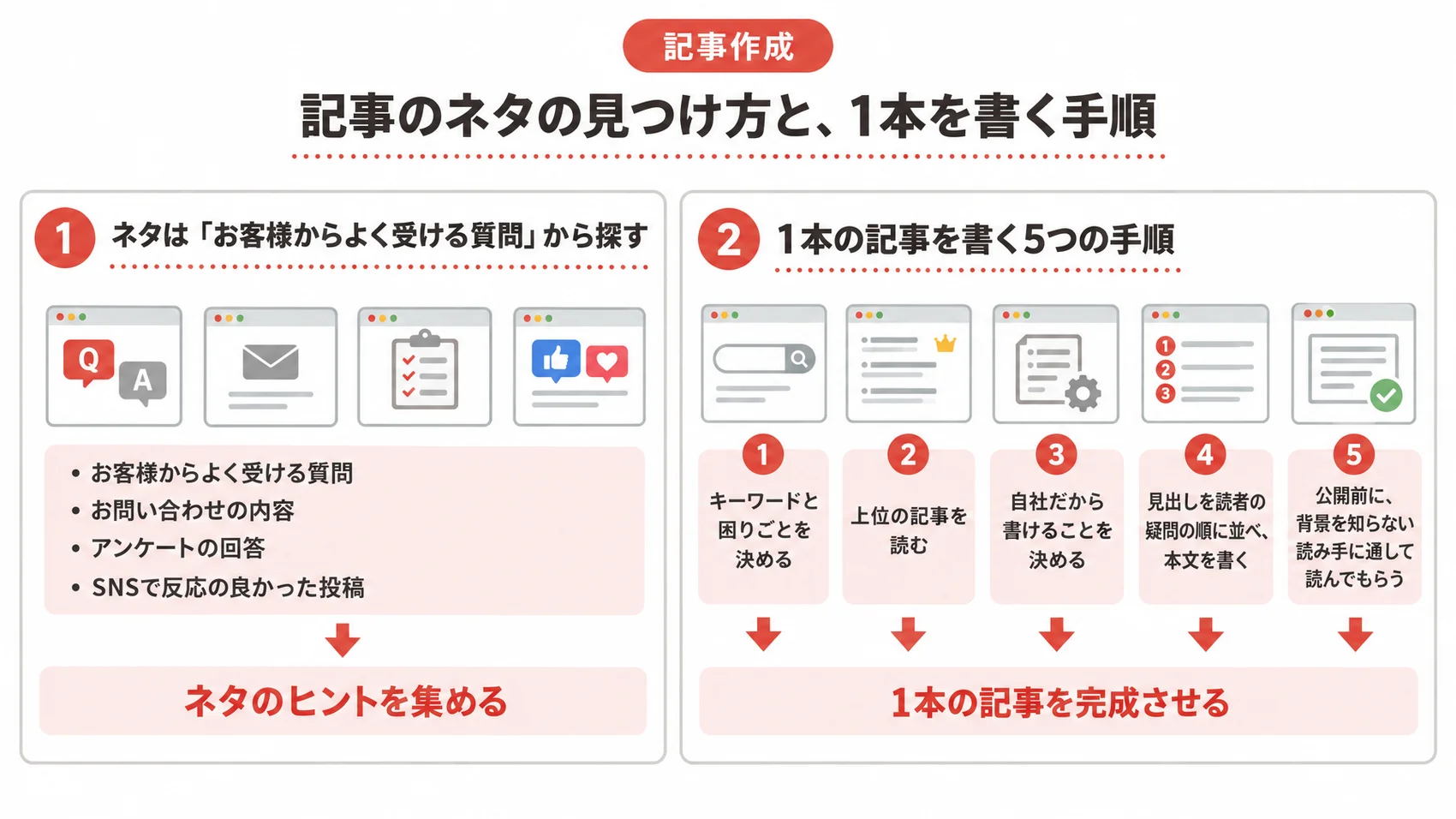 記事のネタの見つけ方を、1本の記事を書く5つの手順とともに示した図解。