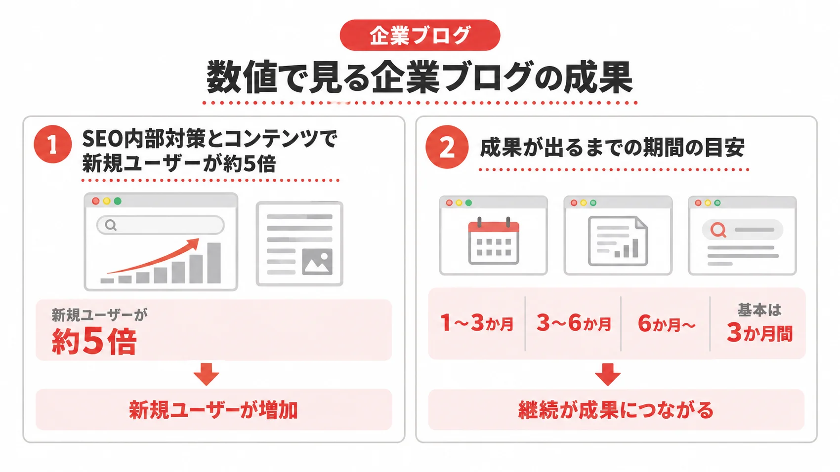 企業ブログの成果を、新規ユーザーが約5倍になった事例と成果が出るまでの期間の目安とともに示した図解。