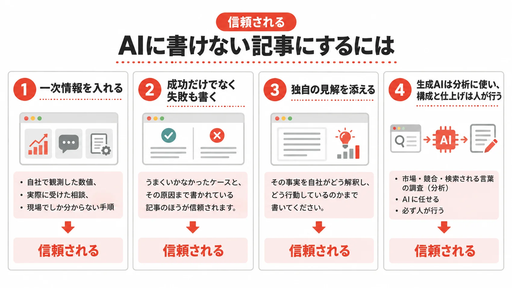 AIに書けない記事にする方法を、一次情報・失敗も書く・独自の見解・AIとの分担とともに示した図解。
