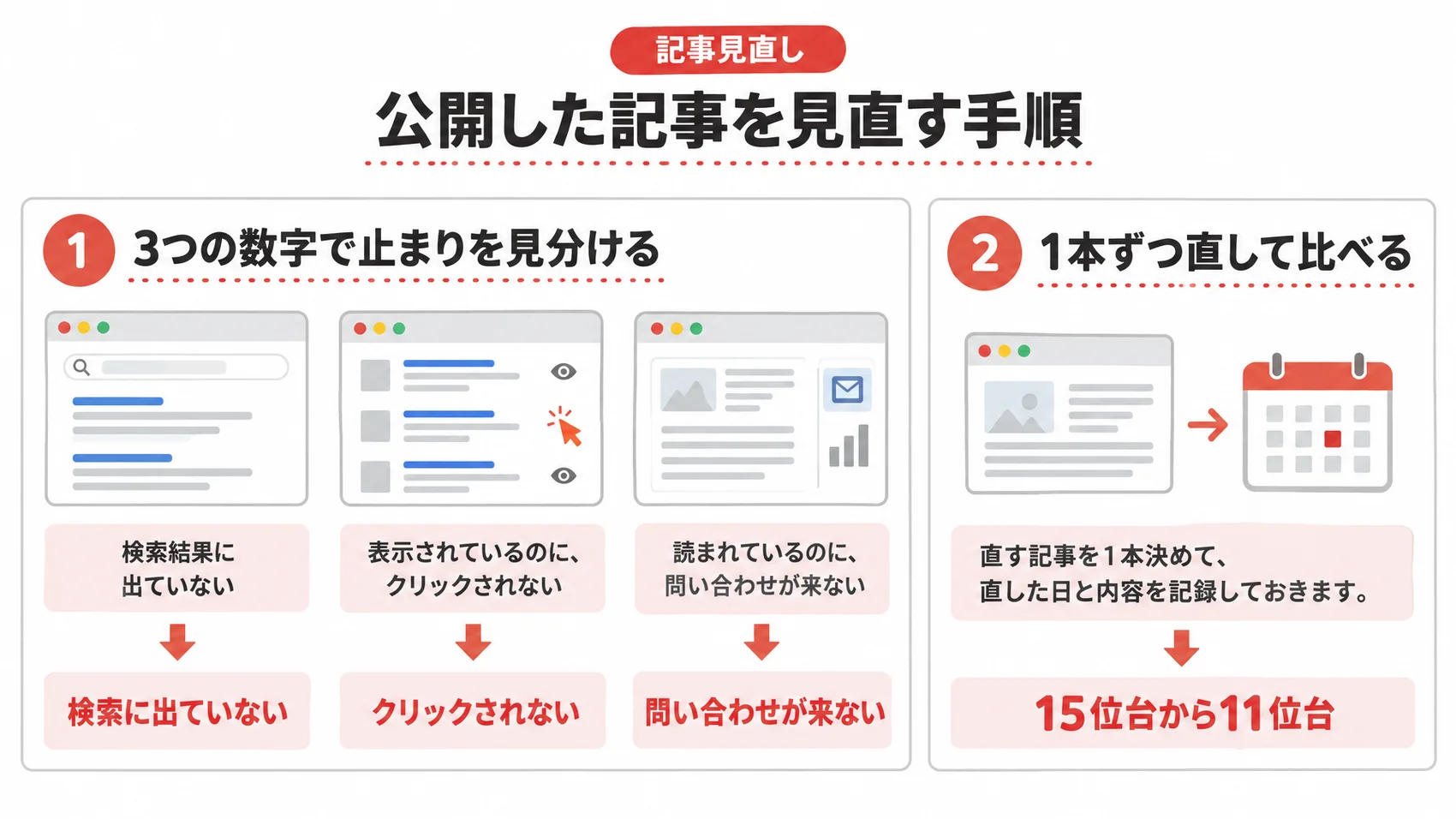 公開した記事を見直す手順を、3つの数字での見分け方と1本ずつ直して比べる方法とともに示した図解。