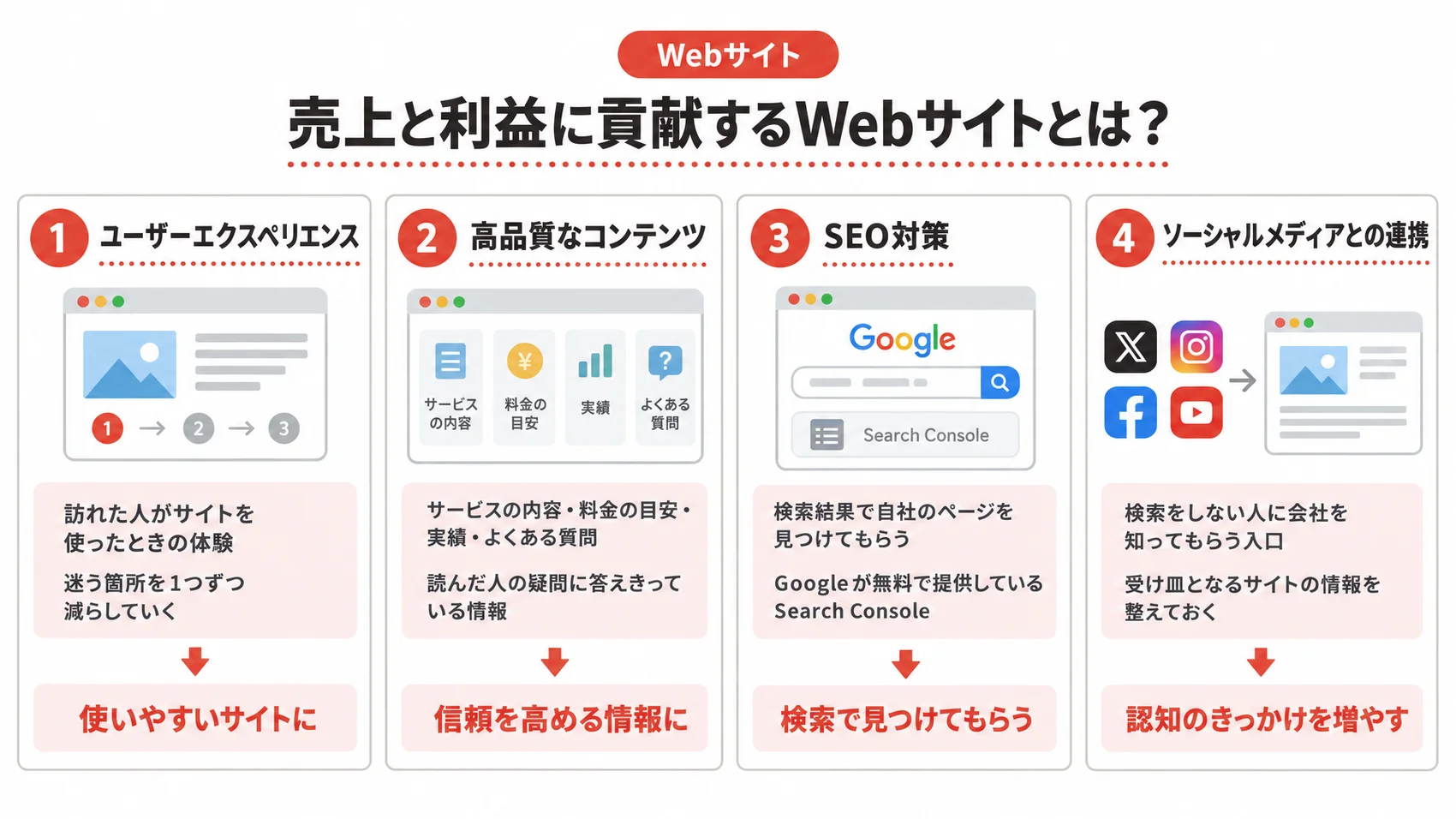 売上と利益に貢献するWebサイトを、ユーザーエクスペリエンス・高品質なコンテンツ・SEO対策・ソーシャルメディアとの連携とともに示した図解。