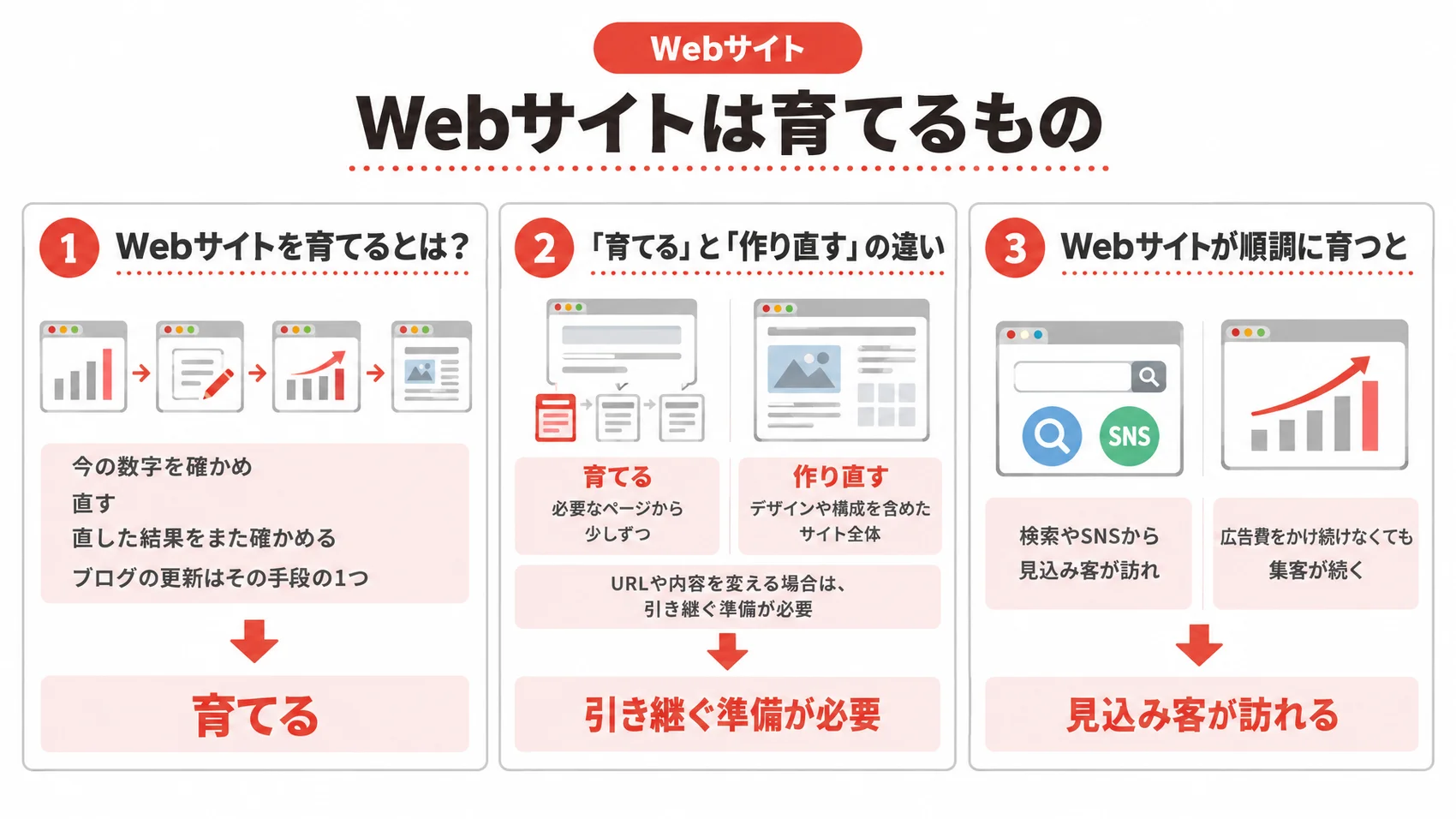 Webサイトを育てる考え方を、育てるとは・「育てる」と「作り直す」の違い・順調に育ったときの姿とともに示した図解。