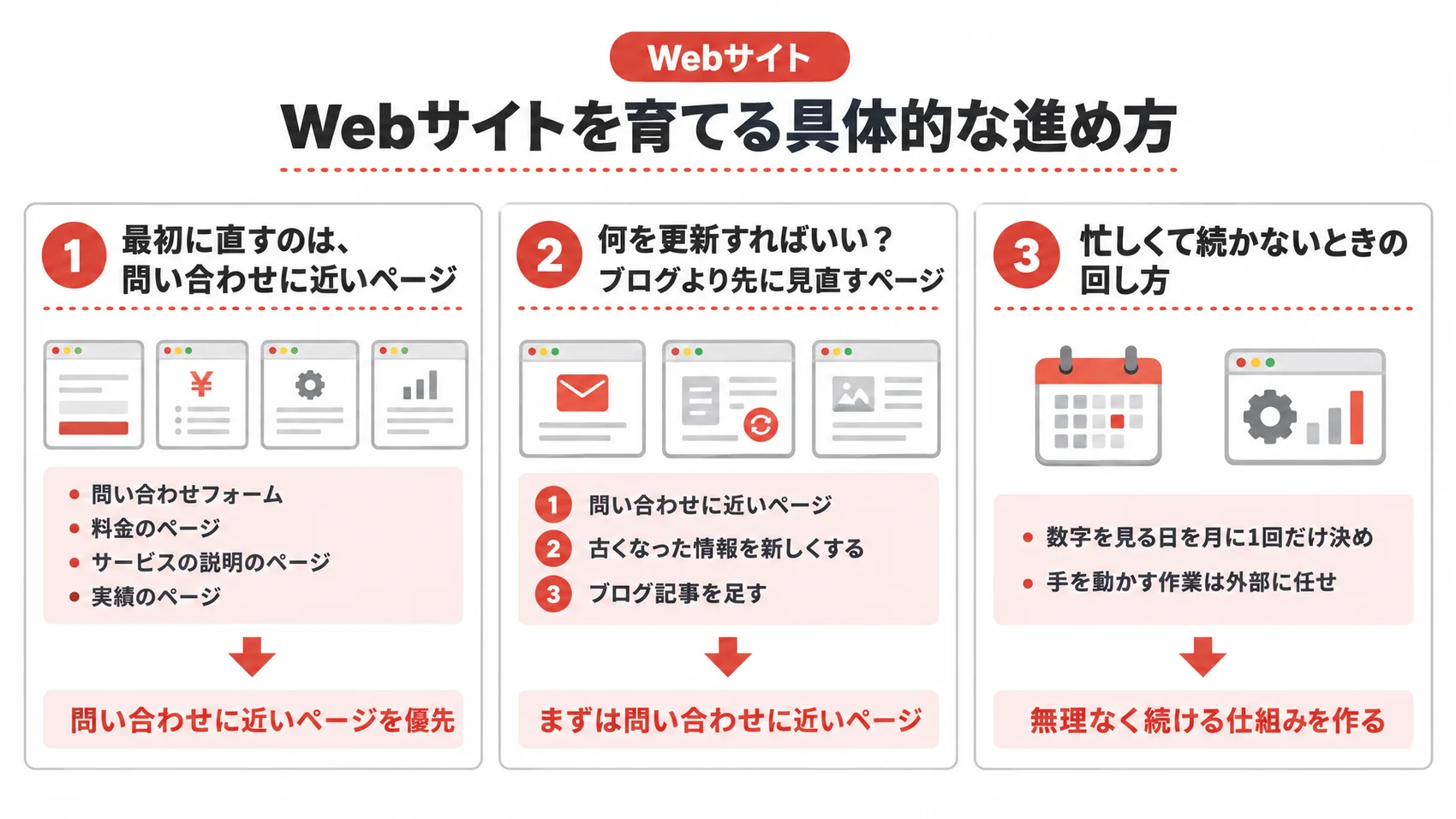 Webサイトを育てる具体的な進め方を、問い合わせに近いページ・手を付ける順番・忙しいときの回し方とともに示した図解。