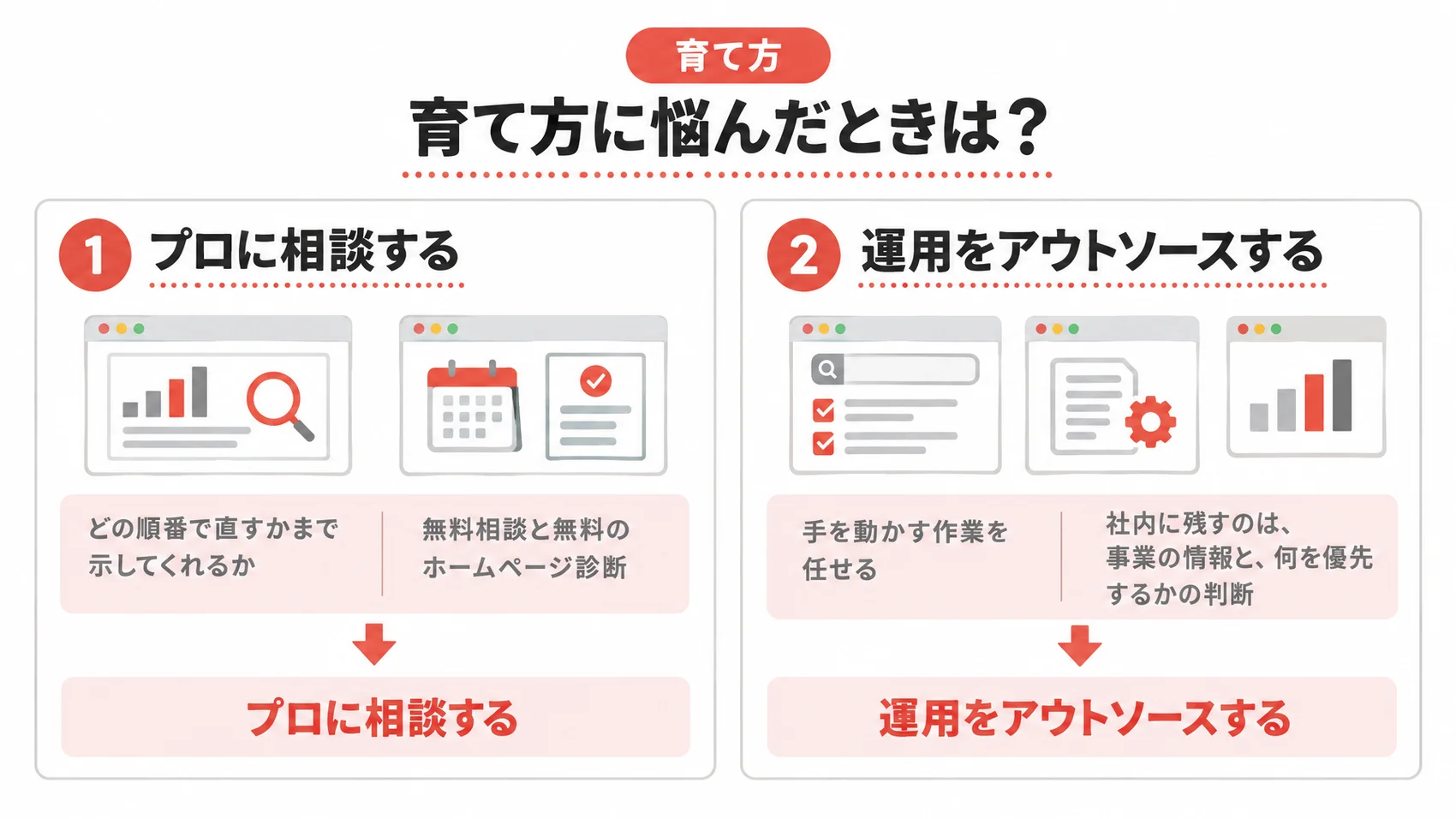 育て方に悩んだときの選択肢を、プロに相談する・運用をアウトソースするとともに示した図解。