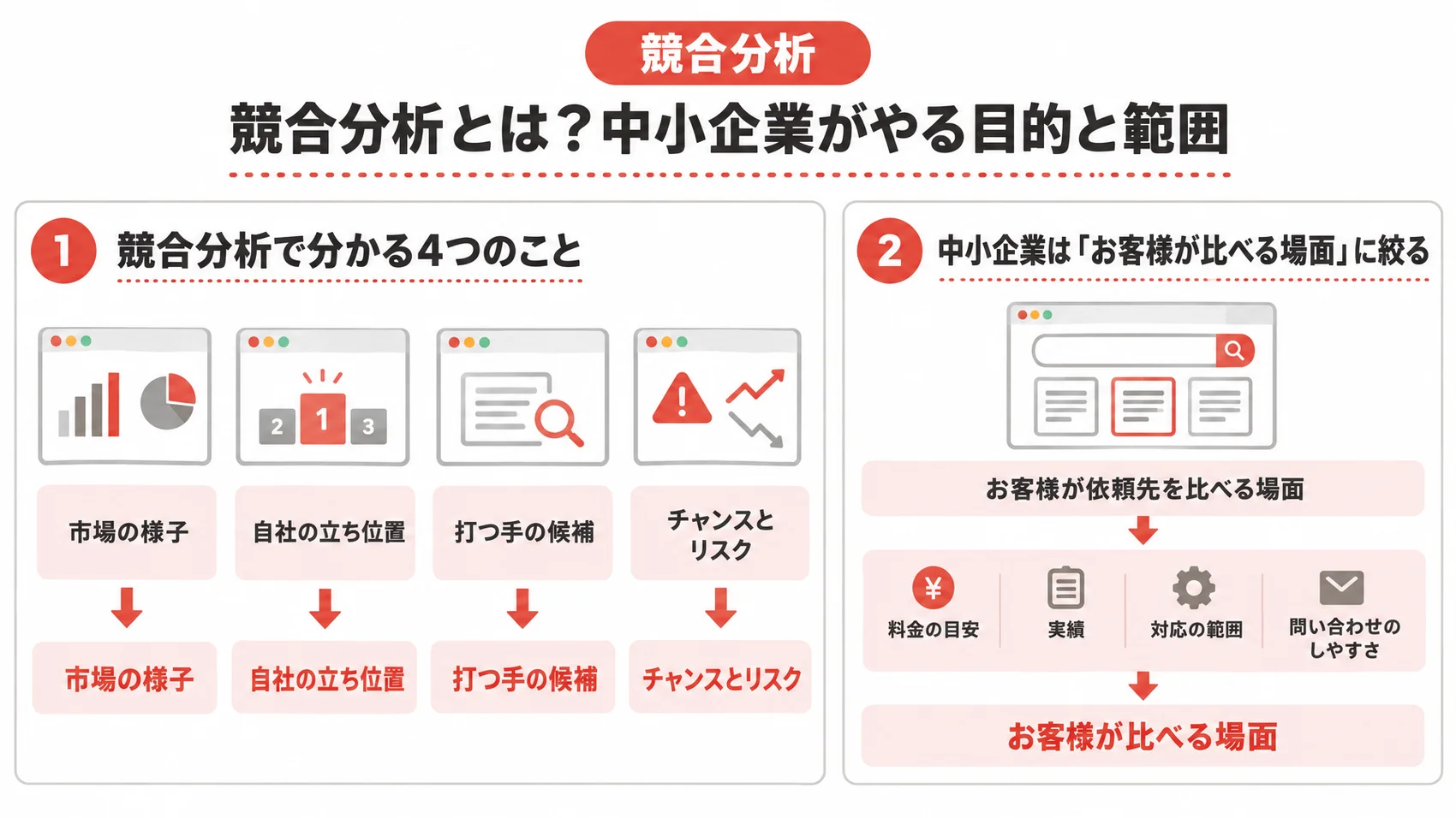 競合分析の目的と範囲を、分かる4つのことと、お客様が比べる場面に絞る考え方とともに示した図解。