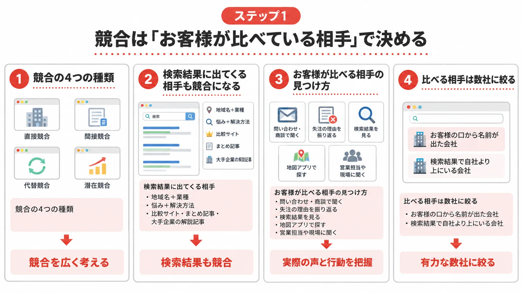 競合の決め方を、競合の4つの種類・検索結果に出てくる相手・比べている相手の見つけ方とともに示した図解。