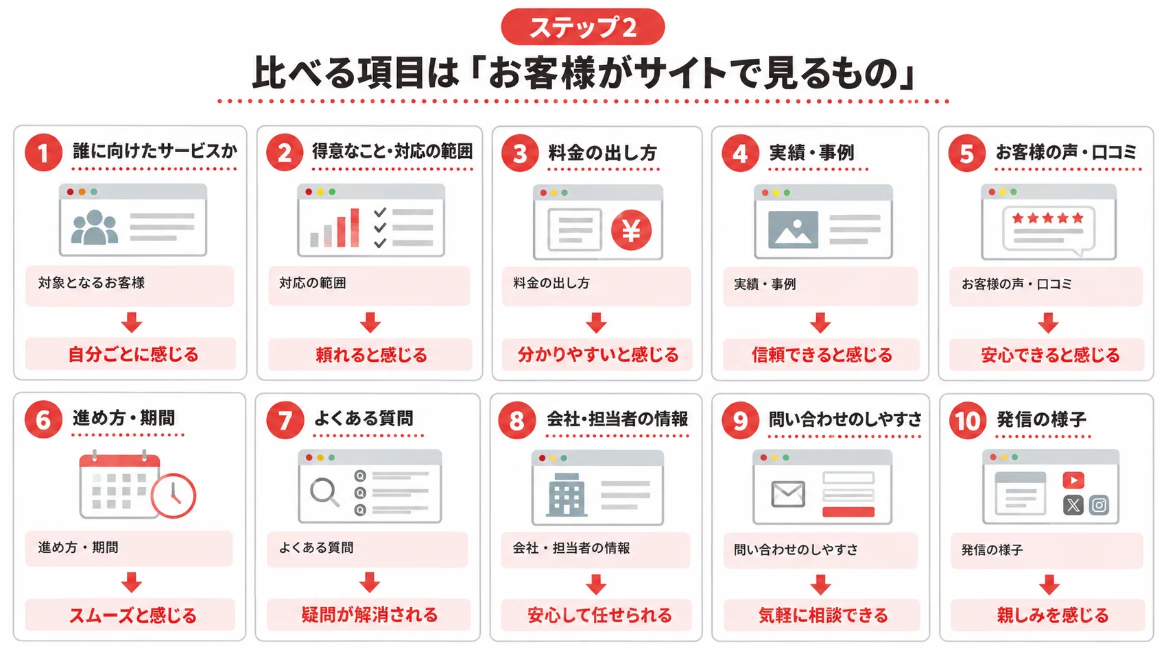 比較表に入れる項目を、料金の出し方・実績と事例・問い合わせのしやすさなど10の項目とともに示した図解。