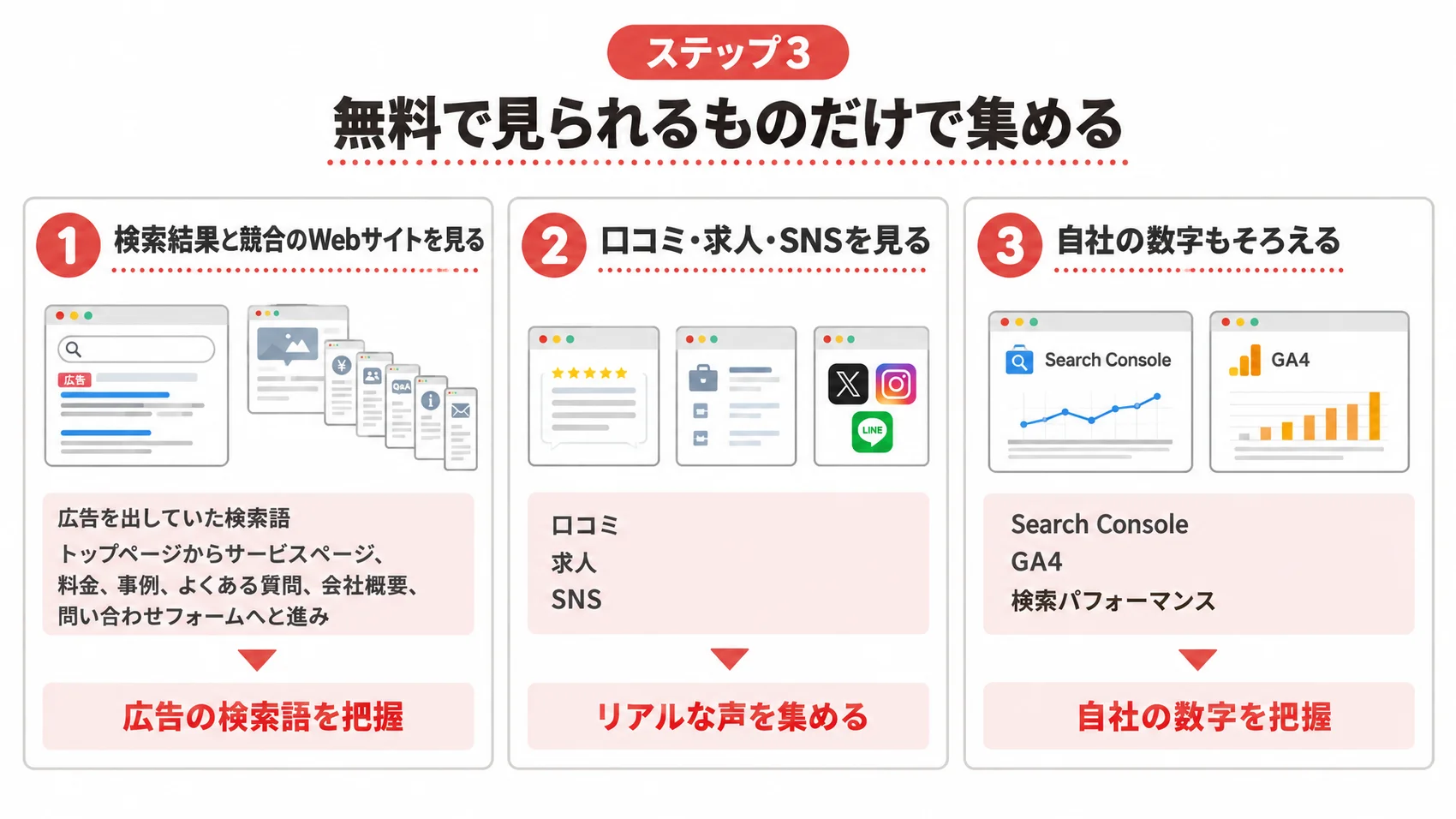 無料で情報を集める方法を、検索結果と競合のサイト・口コミや求人やSNS・自社のSearch ConsoleとGA4とともに示した図解。