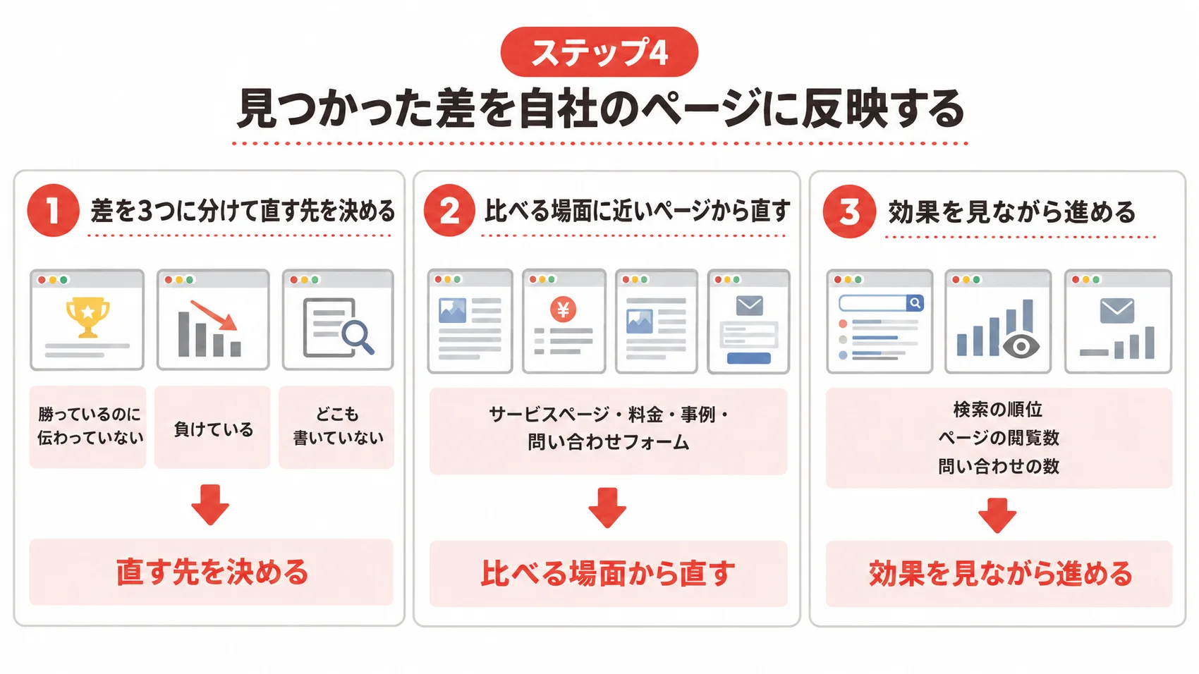 見つかった差の反映の仕方を、差の3つの分け方・直す順番・効果の見方とともに示した図解。