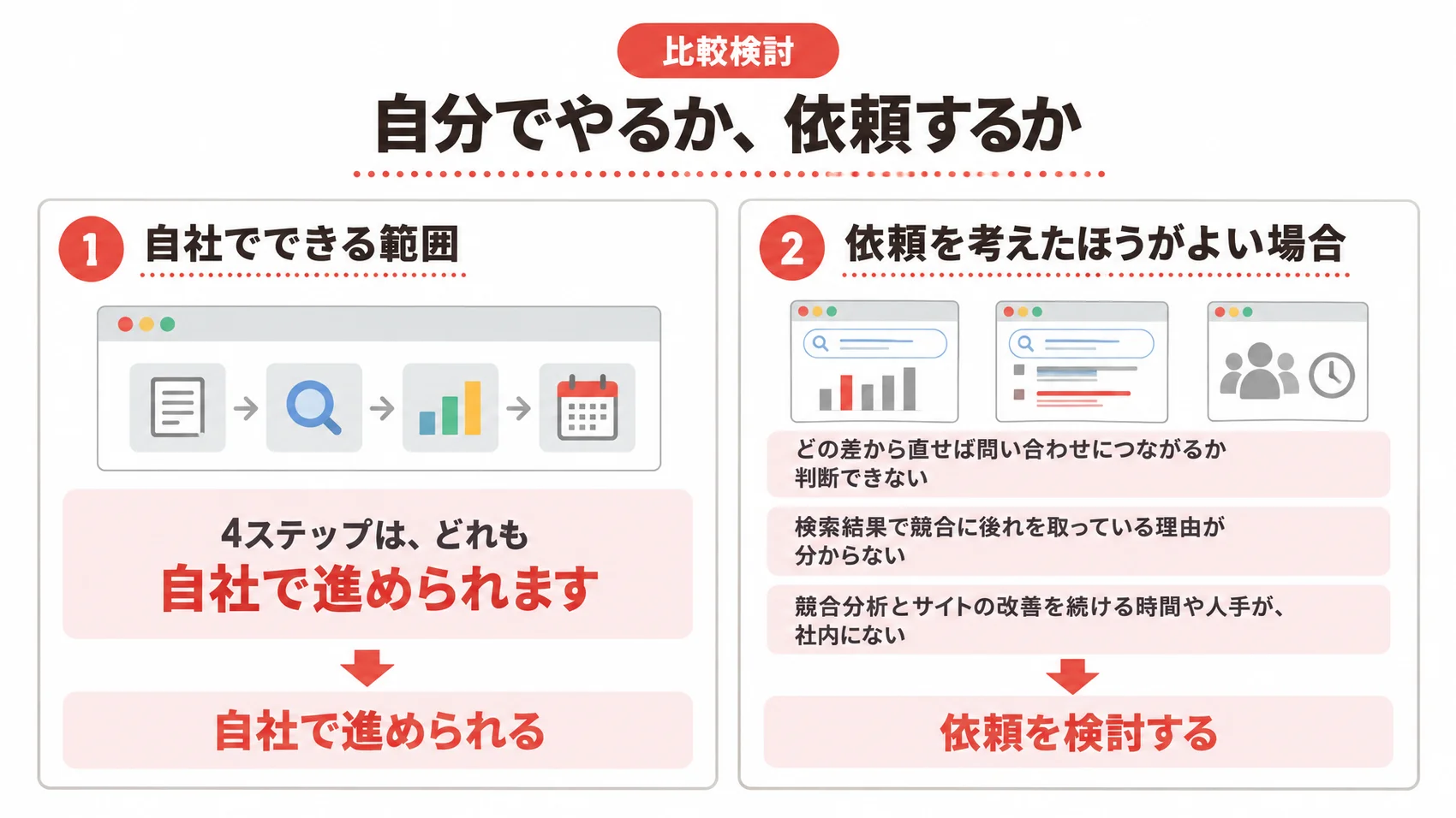 自分でやるか依頼するかの判断を、自社でできる範囲と依頼を考えたほうがよい場合とともに示した図解。