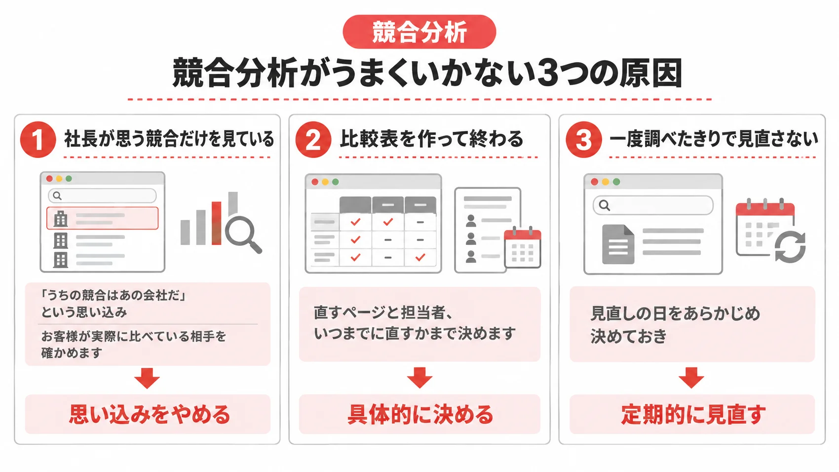 競合分析がうまくいかない原因を、思い込み・表を作って終わる・見直さないの3つとともに示した図解。