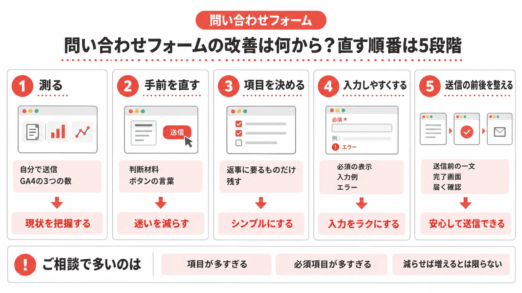 問い合わせフォームの改善を、測る・手前を直す・項目を決める・入力しやすくする・送信の前後を整えるの5段階で示した図解。