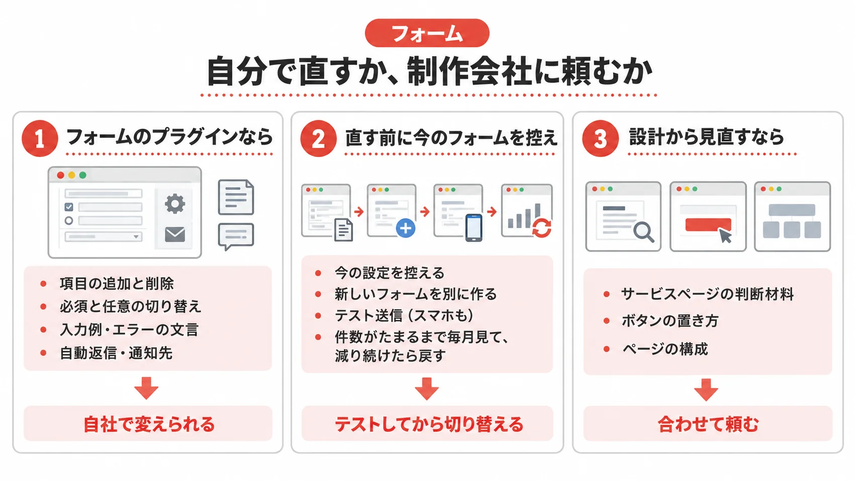 フォームの修正方法を示した図解で、プラグインの利用、フォームの控え、設計の見直しを説明している。
