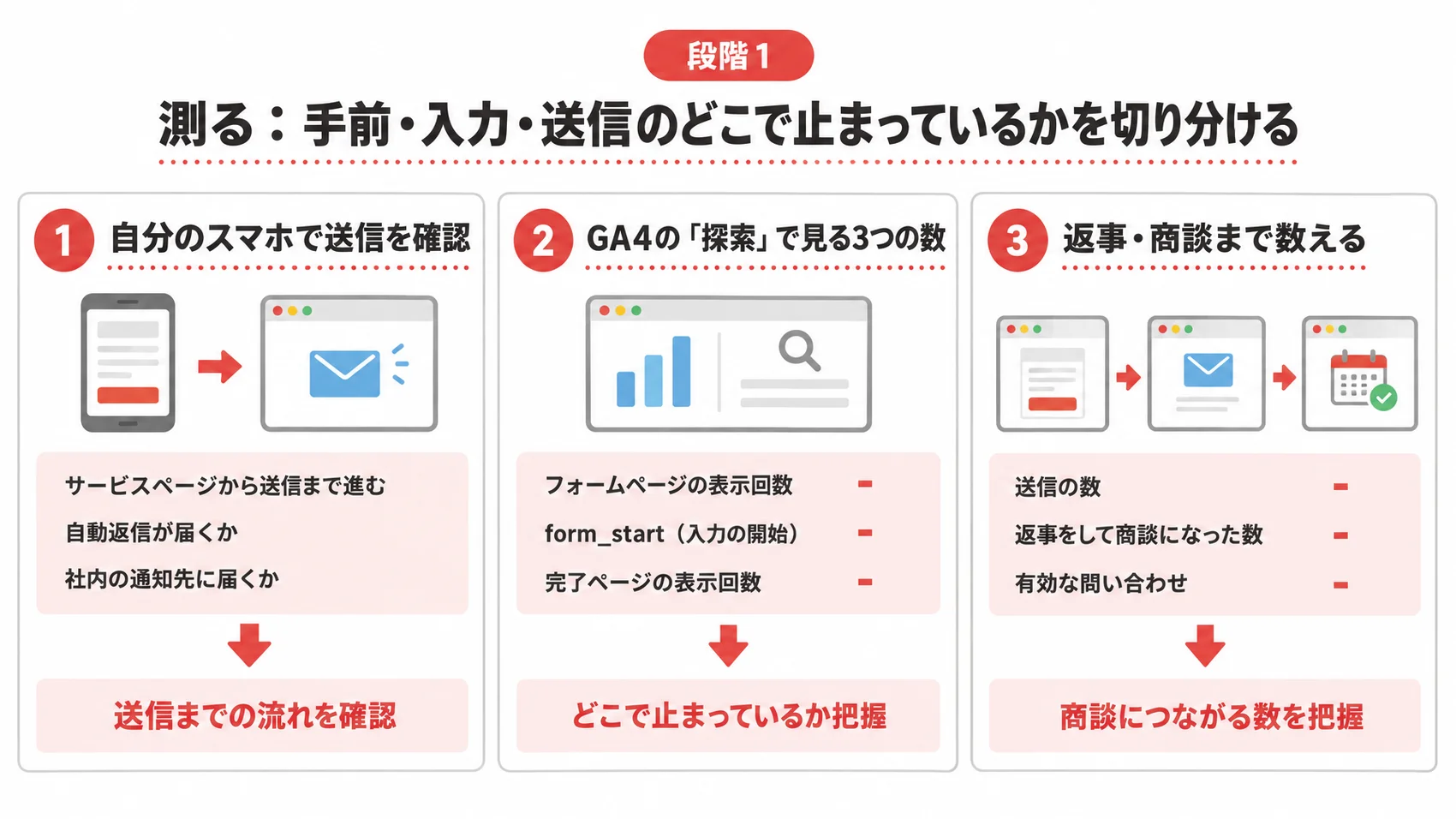 段階1 測る:手前・入力・送信のどこで止まっているかを切り分けるの図解で、送信の流れ確認、GA4の数値把握、商談につながる数を把握する内容を示す。