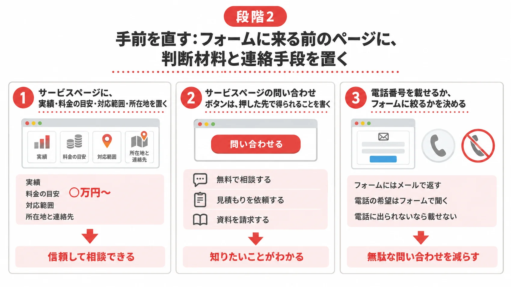 段階2の図解で、サービスページに実績・料金の目安・対応範囲・所在地と連絡先を置くことを示している。