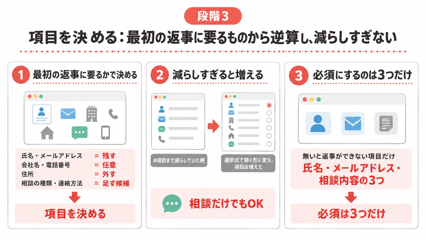 段階3 項目を決める:最初の返事に要るかで決める、減らしすぎると増える、必須は3つだけの図解。