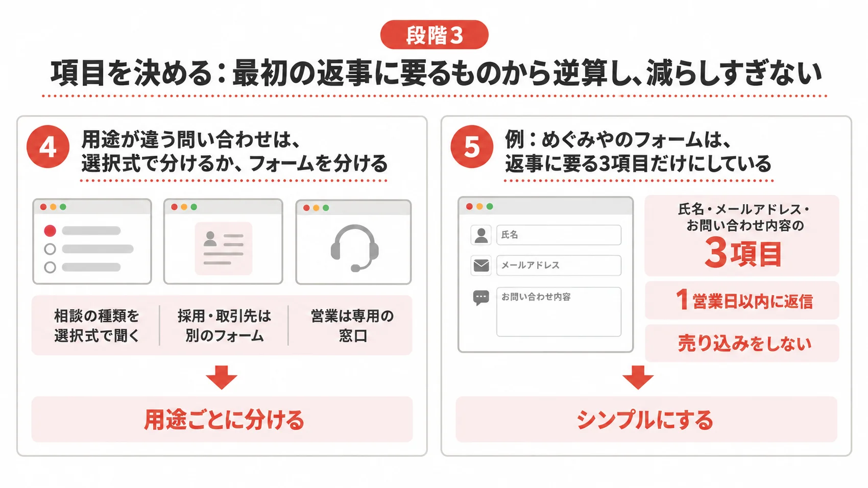 段階3:用途ごとに分ける、氏名・メールアドレス・お問い合わせ内容の3項目だけにしている図解。