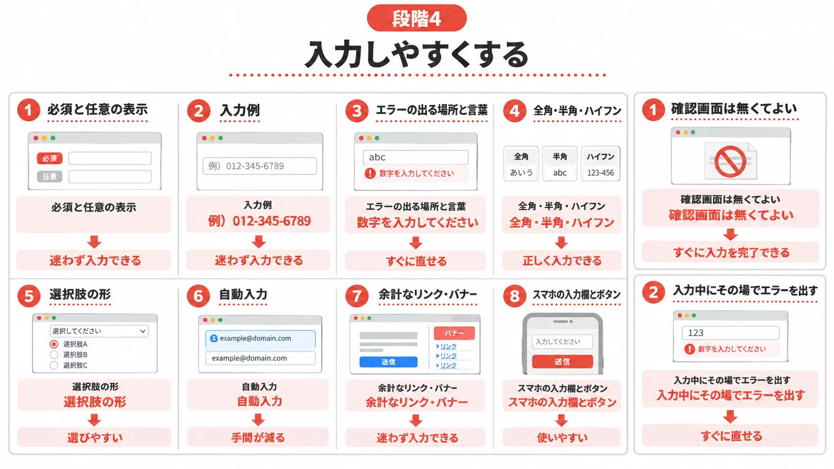 入力しやすくするための必須の表示、入力例、エラーの出る場所と言葉を示した図解。