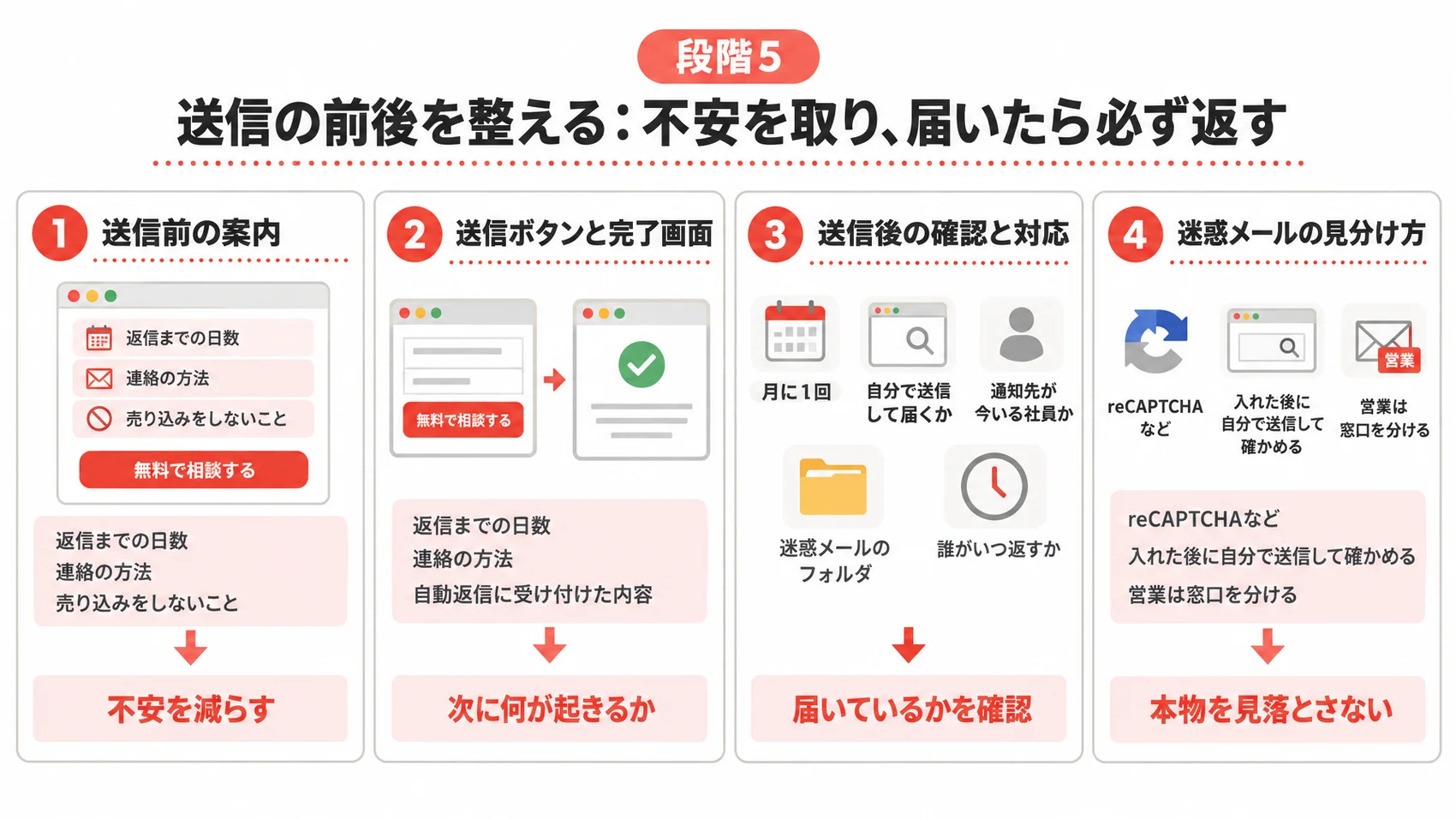 段階5 送信の前後を整える:不安を取り、届いたら必ず返すの図解で、送信前の案内、送信ボタンと完了画面、送信後の確認と対応を示す。