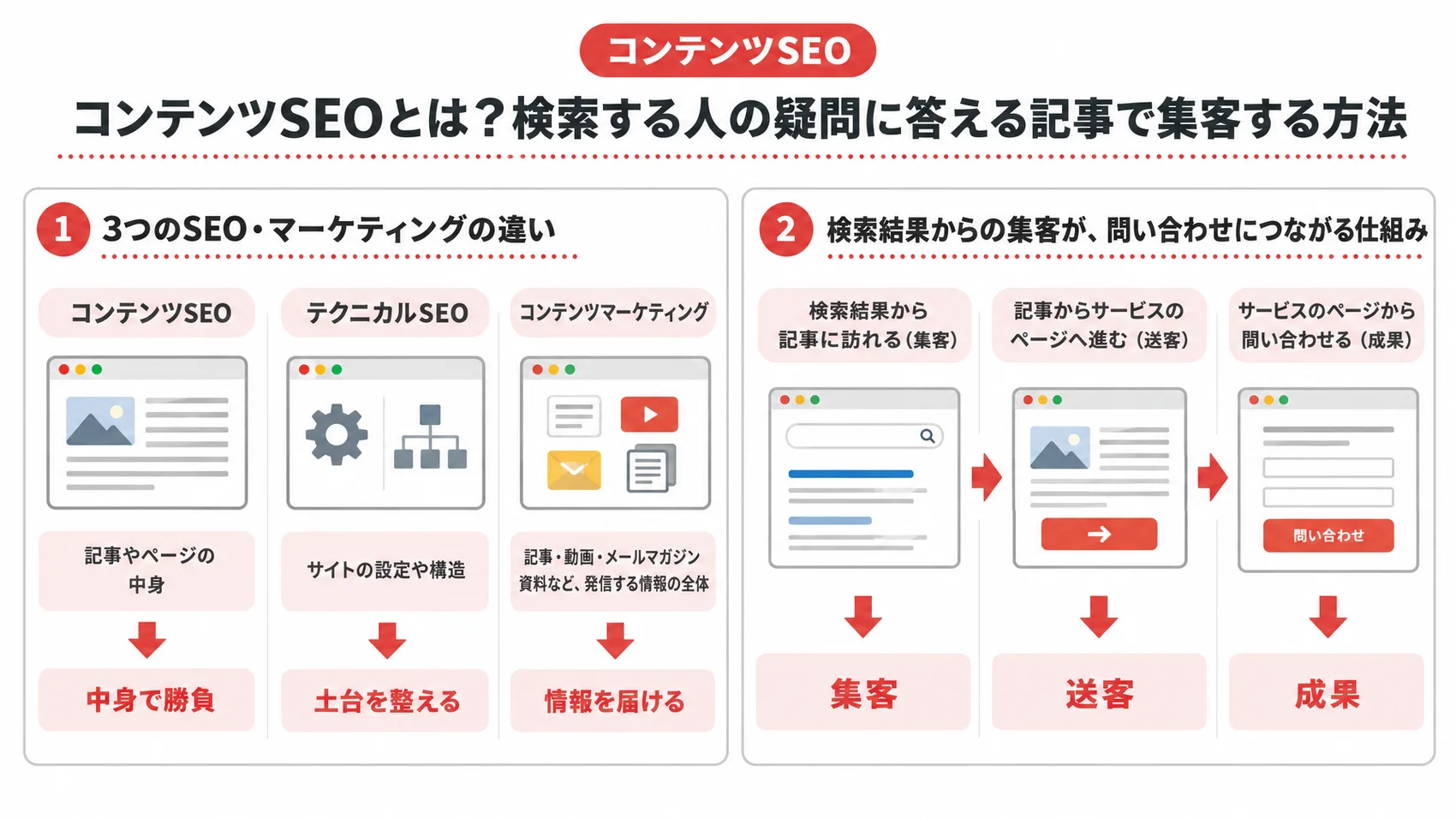コンテンツSEOを、テクニカルSEO・コンテンツマーケティングとの違いや、集客から成果までの流れとともに示した図解。