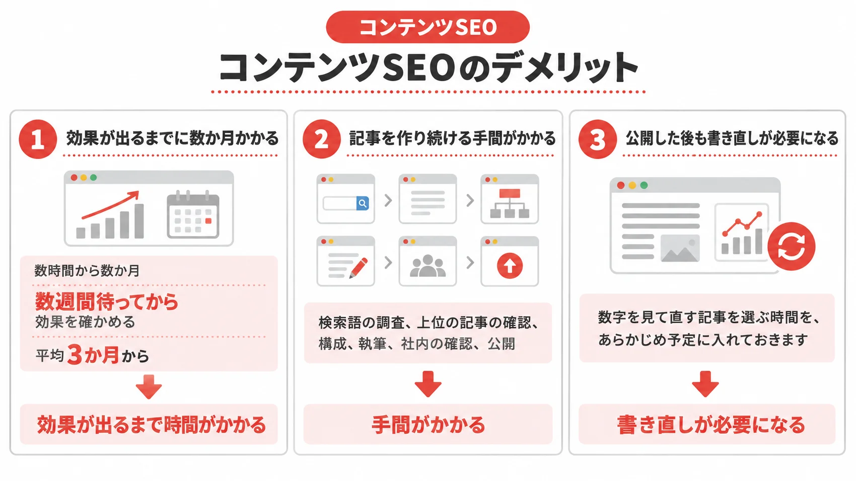 コンテンツSEOのデメリットを示した図解で、効果が出るまでに時間がかかる、記事作成に手間がかかる、書き直しが必要になることを説明している。