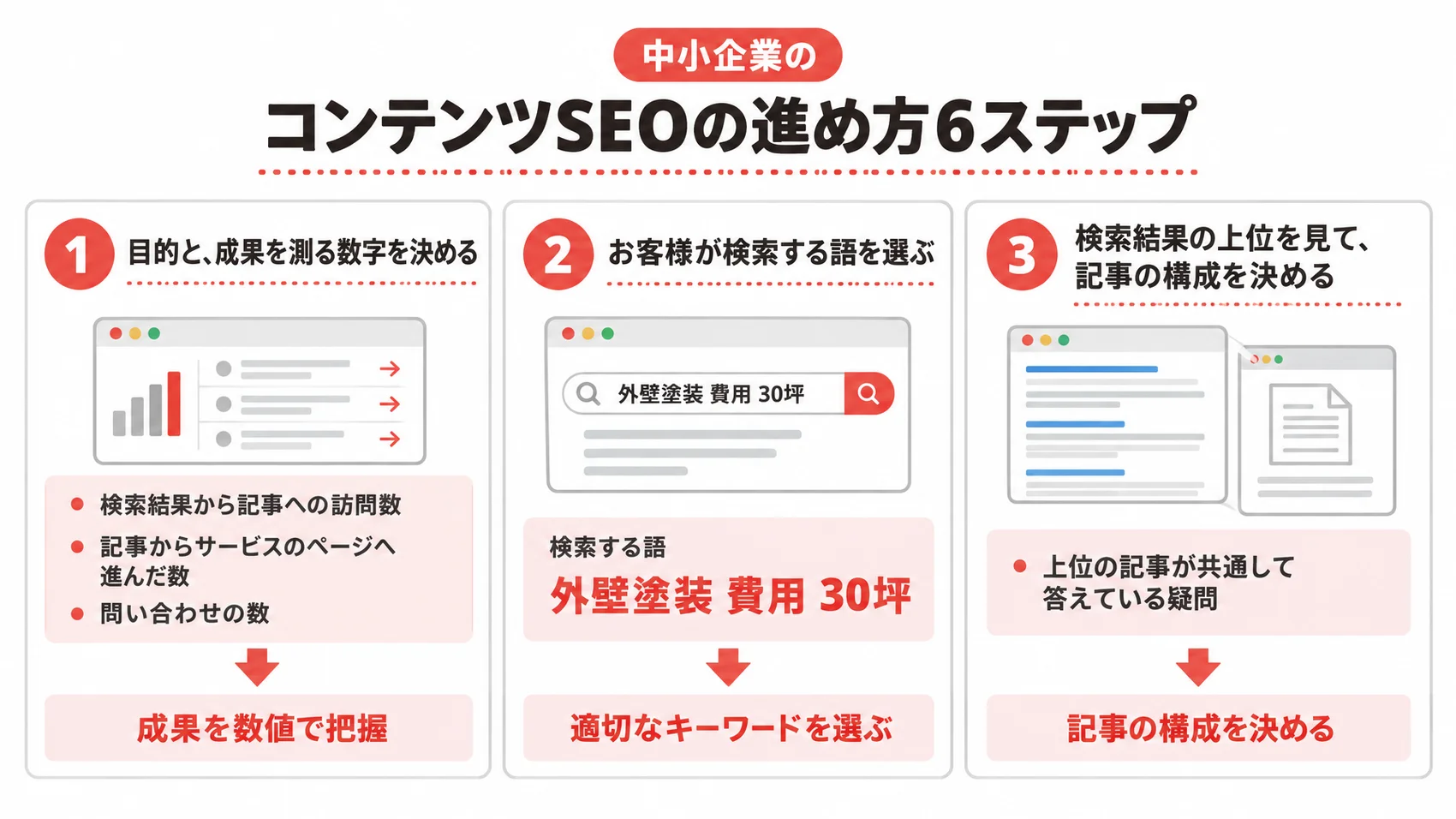 コンテンツSEOの進め方6ステップを示し、目的と成果を測る数字、検索する語、記事の構成を決める方法を説明した図解。