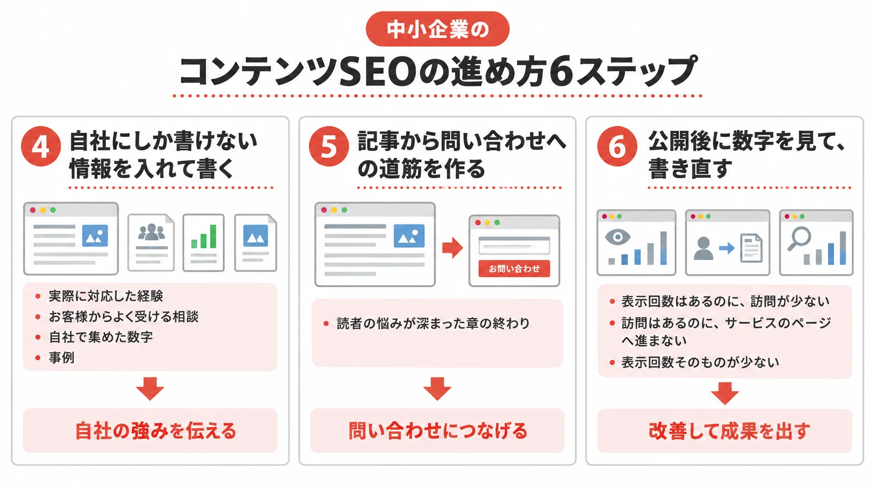 中小企業のコンテンツSEOの進め方6ステップを示した図解で、情報を入れて書く、問い合わせへの道筋を作る、数字を見て書き直すの3つの項目が含まれる。