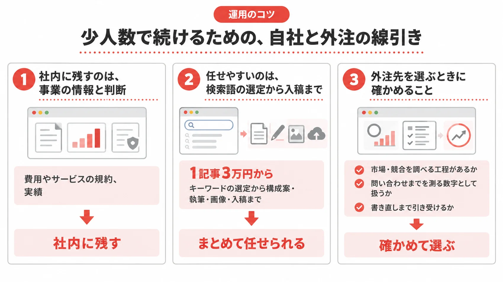 少人数で続けるための、自社と外注の線引きに関する図解で、社内に残すべき情報や判断、外注先を選ぶ際の確認事項を示している。