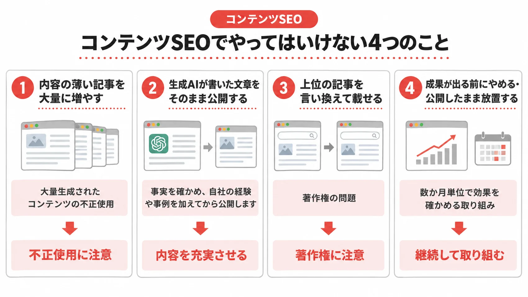 コンテンツSEOに関する注意点を、内容の薄い記事を増やすこと、生成AIの文章をそのまま公開すること、上位の記事を言い換えて載せることとともに示した図解。