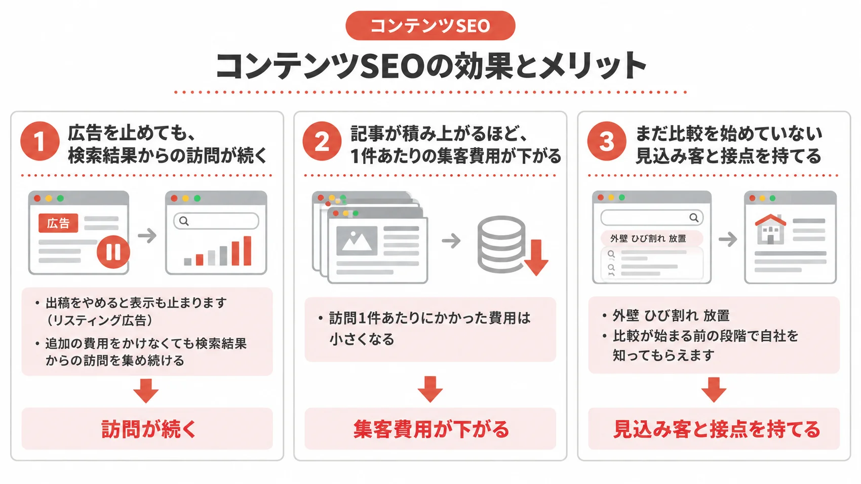 コンテンツSEOの効果とメリットを示した図解で、訪問が続く、集客費用が下がる、見込み客と接点を持てるの3つの項目を含む。