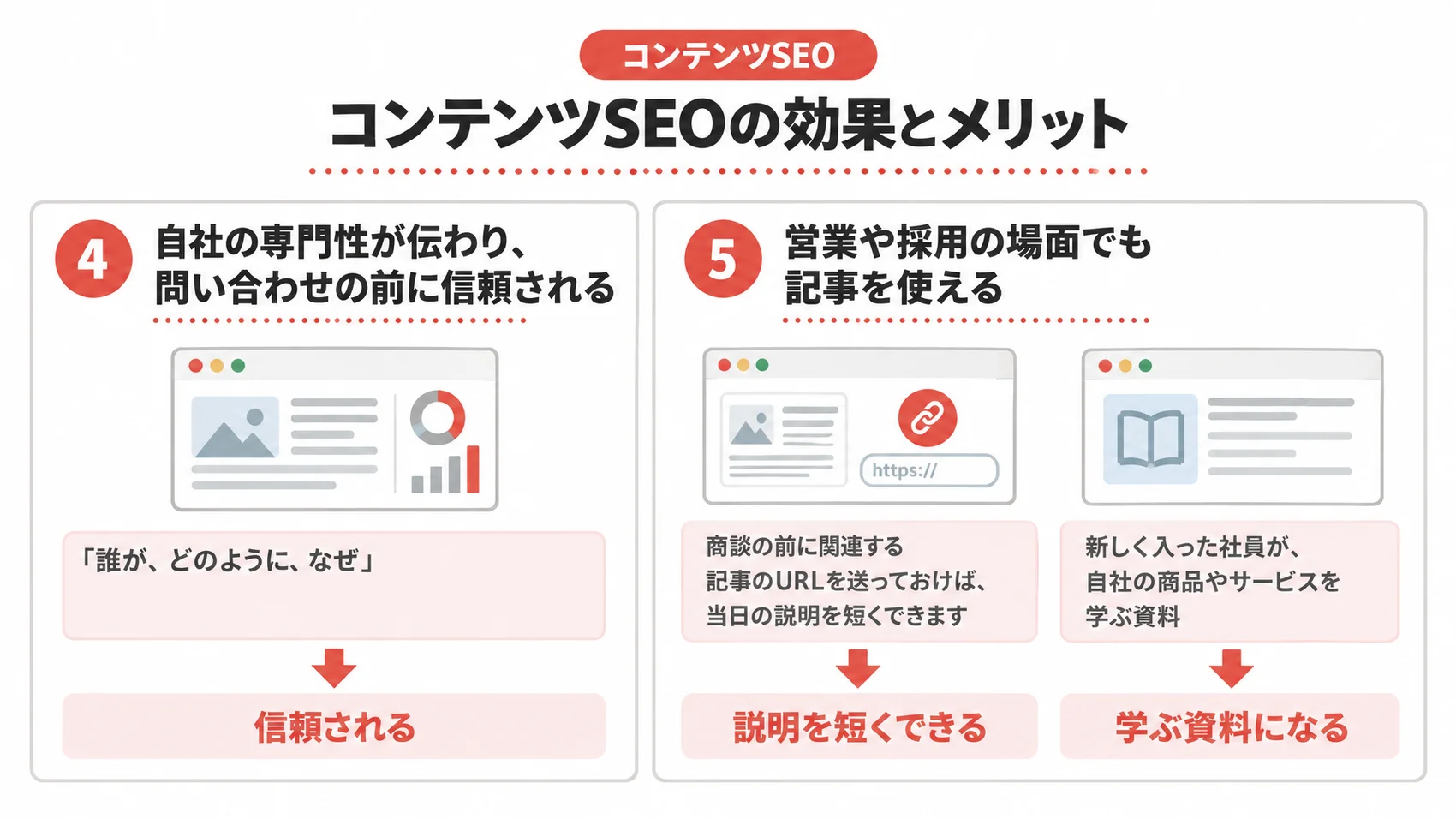 コンテンツSEOの効果とメリットを示し、自社の専門性が伝わり信頼されることや、記事を使って説明を短くできることを説明した図解。