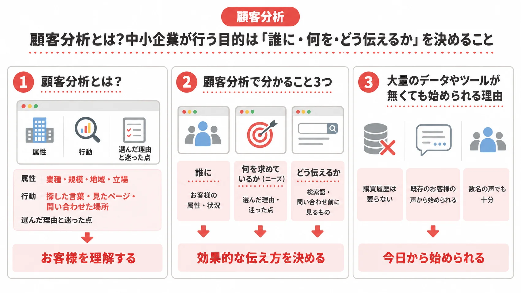 顧客分析とは？中小企業が行う目的は「誰に・何を・どう伝えるか」を決めることを示した図解。顧客の属性、行動、選んだ理由を理解することが重要。