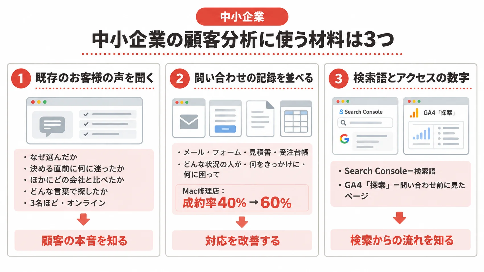 中小企業の顧客分析に使う材料として、既存のお客様の声、問い合わせの記録、検索語の数字を示した図解。