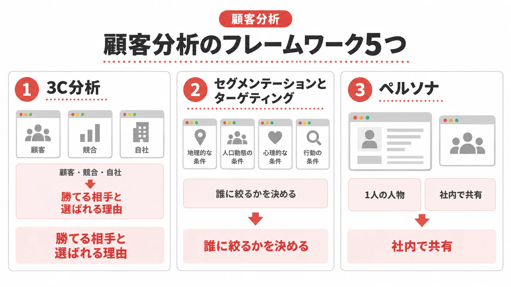 顧客分析のフレームワークを、3C分析、セグメンテーションとターゲティング、ペルソナの3つの項目とともに示した図解。