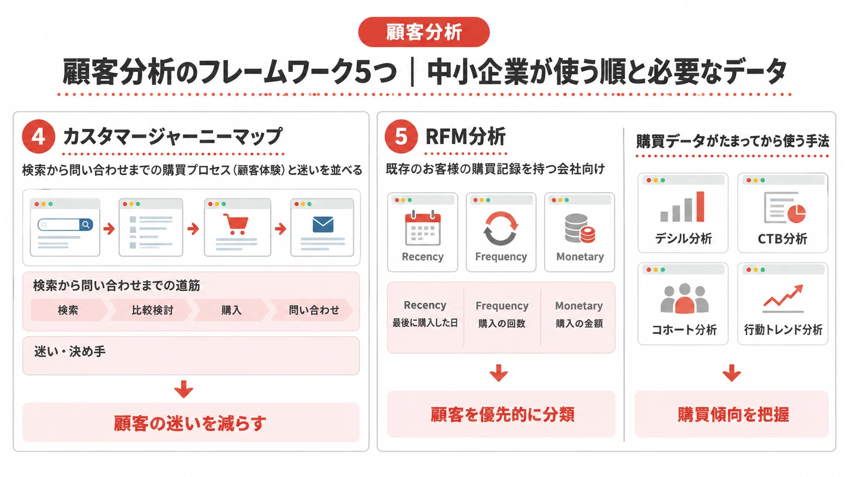 顧客分析のフレームワークに関する図解で、カスタマージャーニーマップとRFM分析のプロセスを示している。
