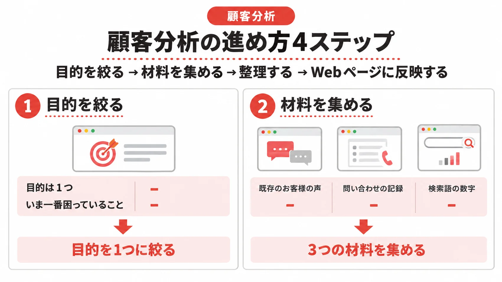 顧客分析の進め方を示した図解で、目的を絞ると材料を集めるのステップが含まれている。