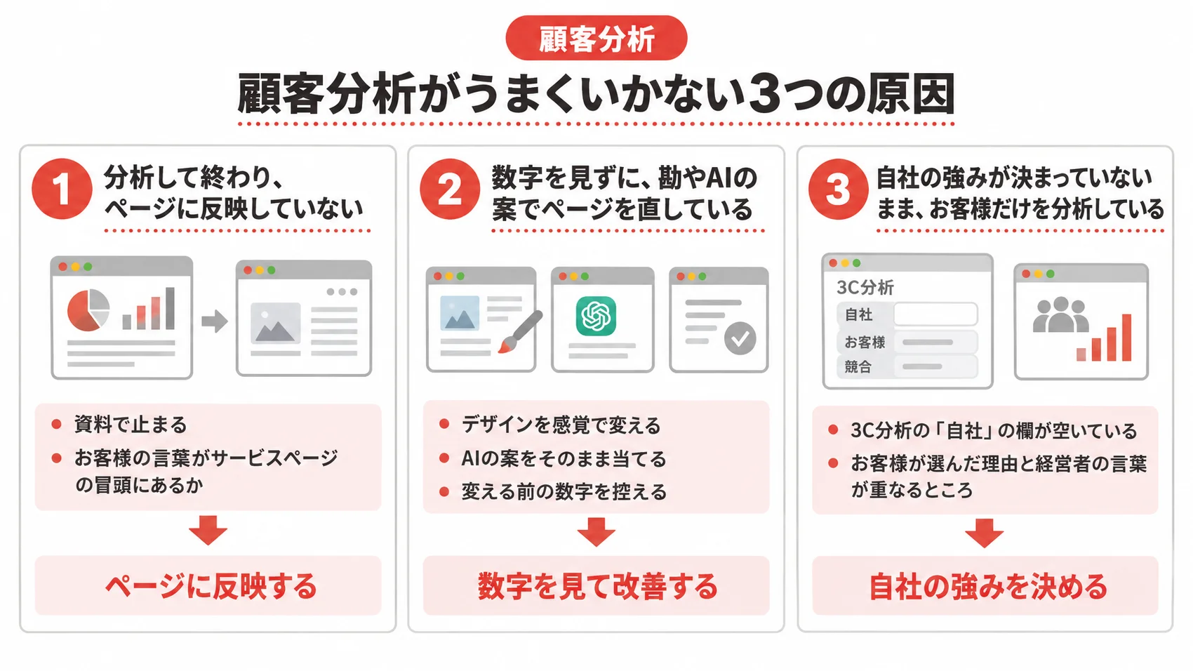 顧客分析がうまくいかない3つの原因を、分析して終わり、数字を見ずに、強みが決まっていないこととともに示した図解。