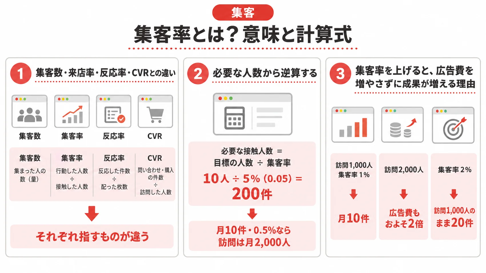 集客率の意味と計算式を、集客数・来店率・反応率・CVRとの違いや逆算の例とともに示した図解。